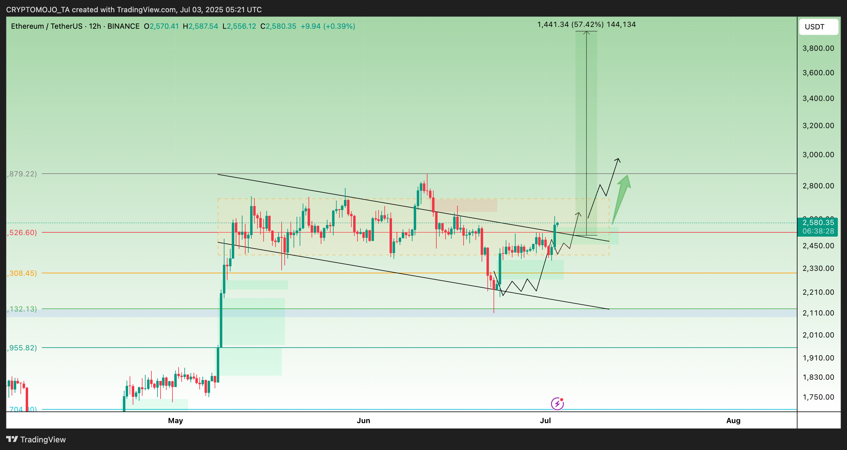 BINANCE:ETHUSDT Chart Image by CRYPTOMOJO_TA