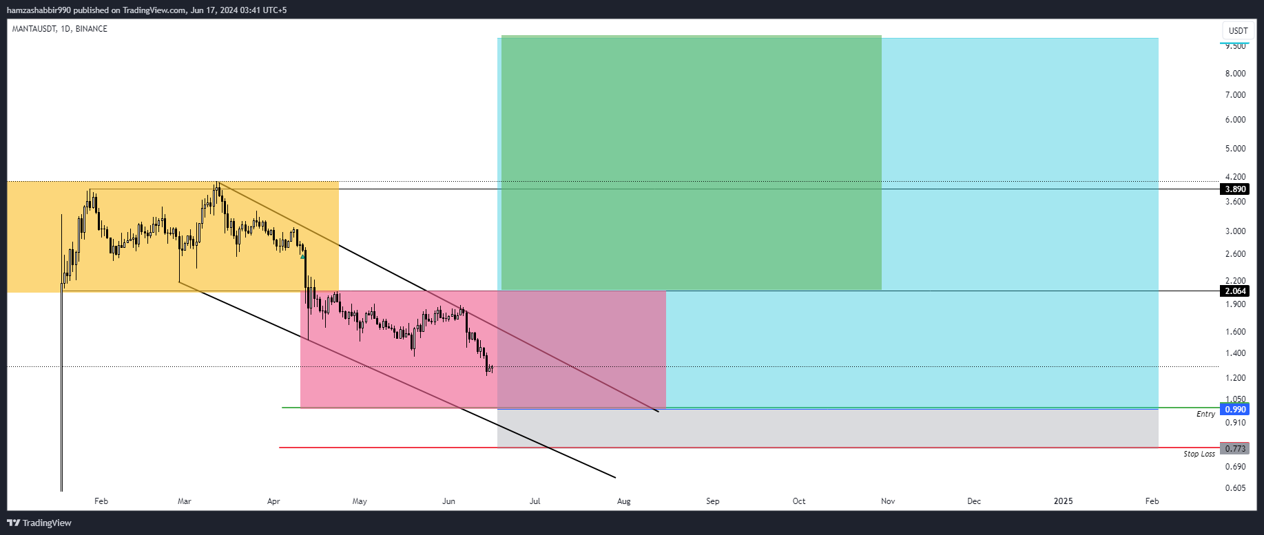 BINANCE:MANTAUSDT Chart Image by hamzashabbir990