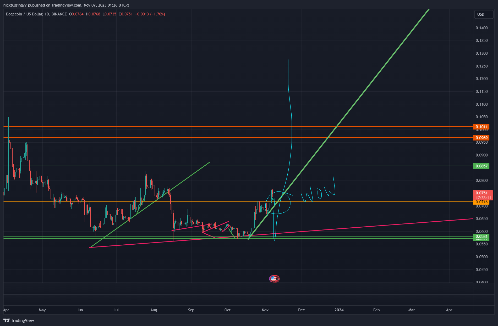 BINANCE:DOGEUSD Chart Image by nicktussing77