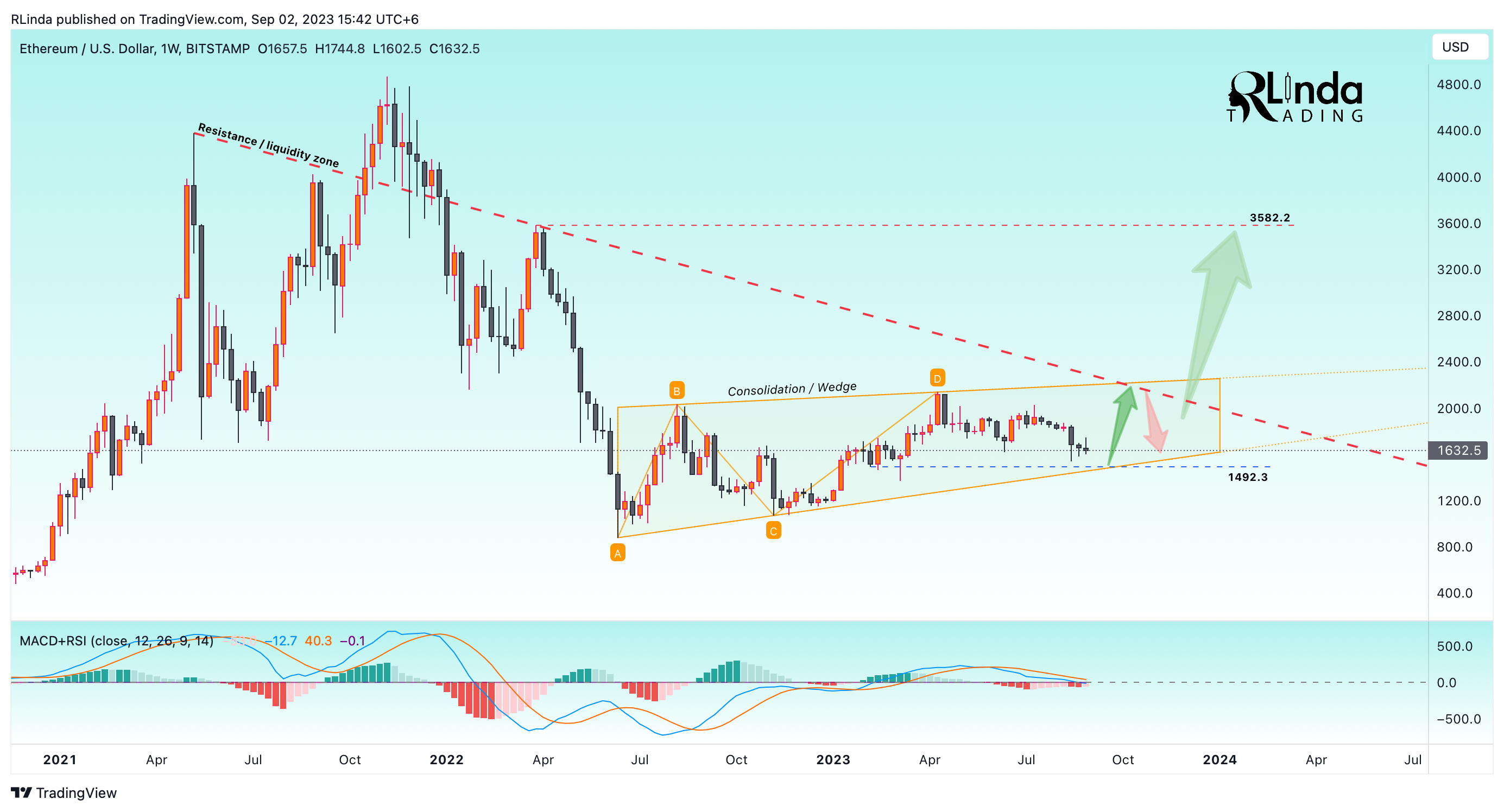 BITSTAMP:ETHUSD Chart Image by RLinda