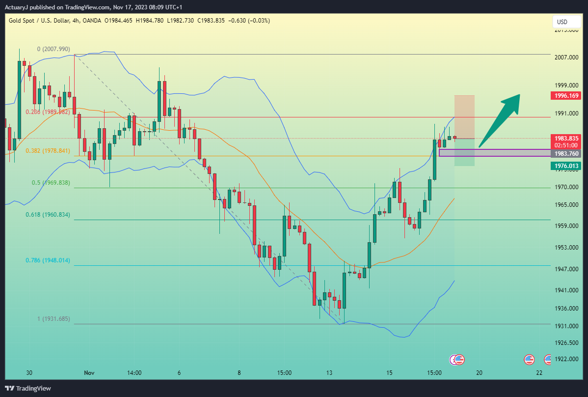 OANDA:XAUUSD Chart Image by ActuaryJ