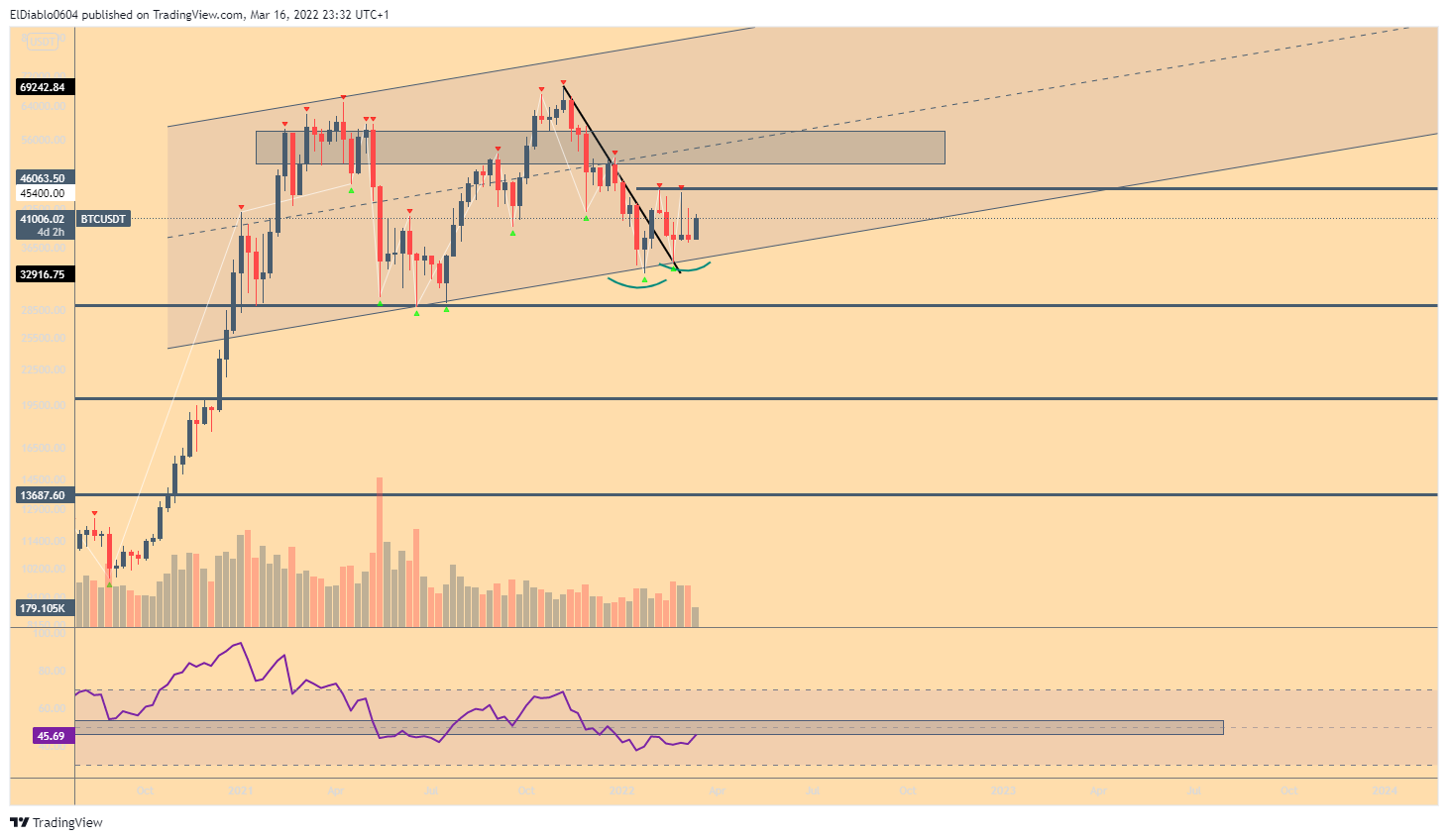 BINANCE:BTCUSDT Chart Image by ElDiablo0604