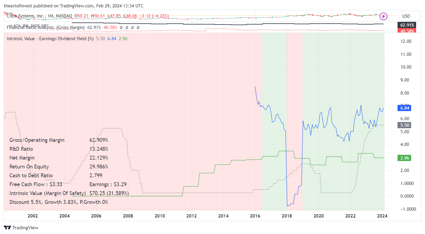 BATS:CSCO Chart Image by theartofinvest