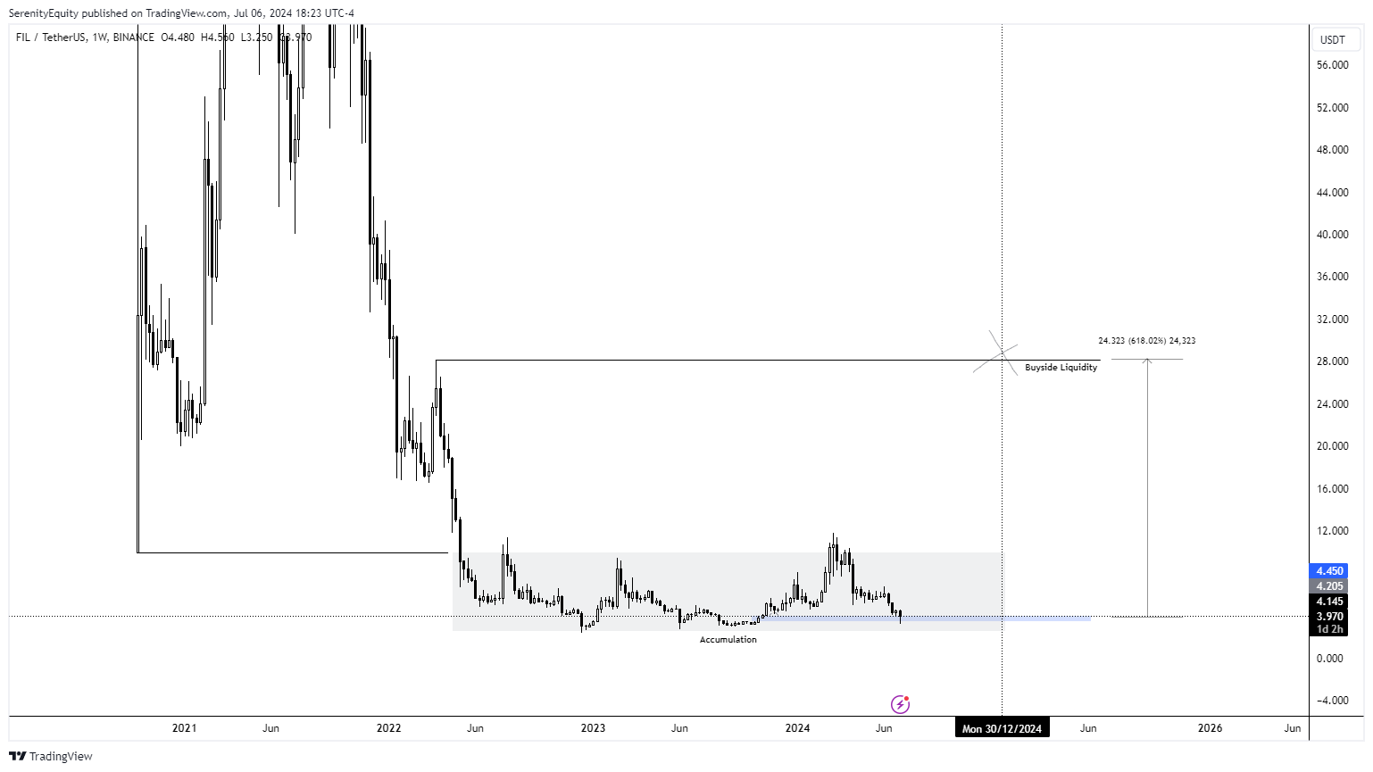 BINANCE:FILUSDT Chart Image by SerenityEquity