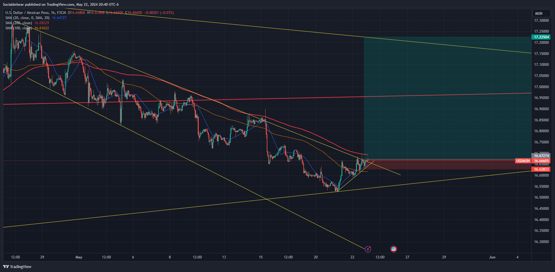 FX:USDMXN Chart Image by Sociablebear