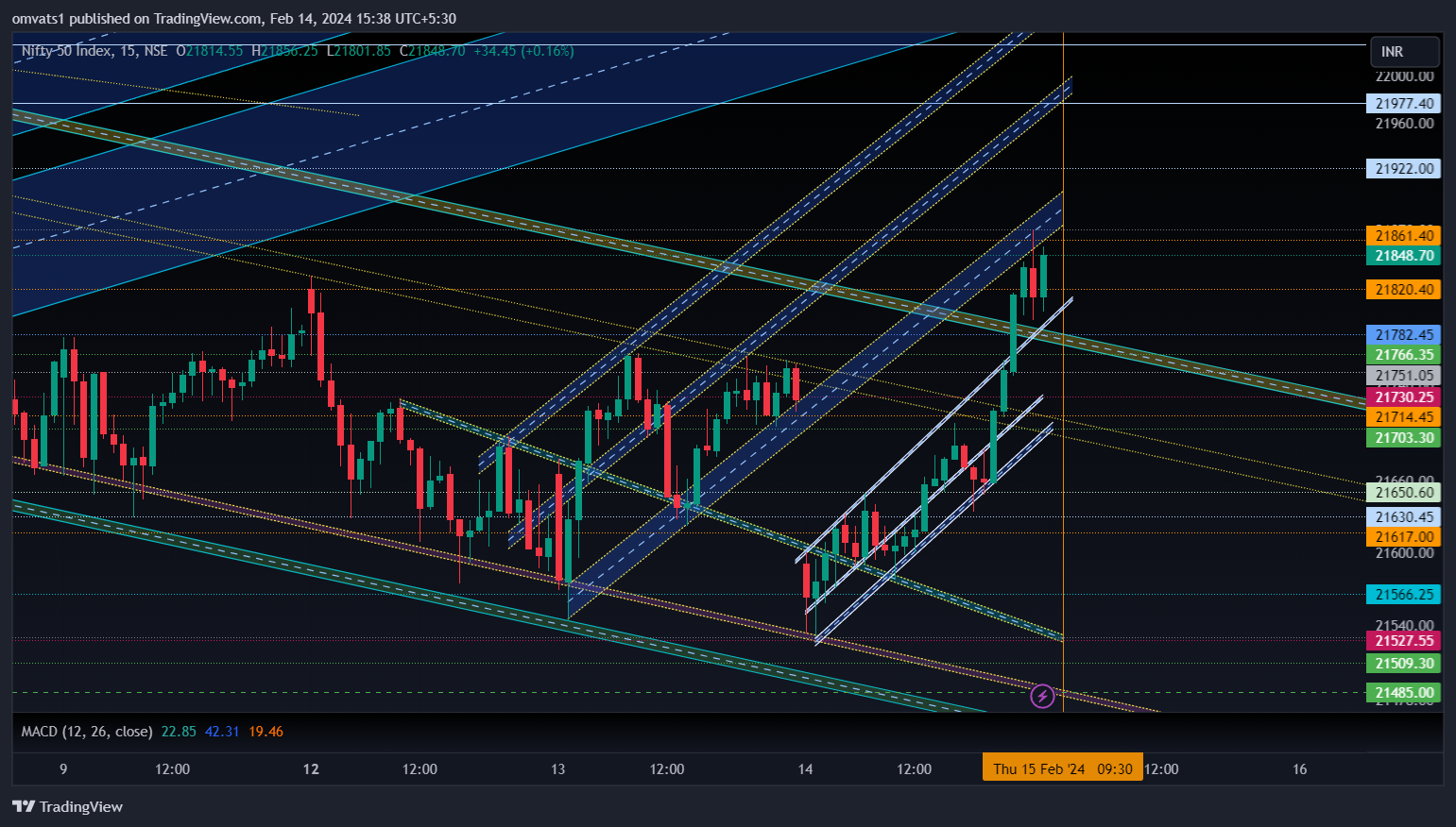 NSE:NIFTY Chart Image by omvats1