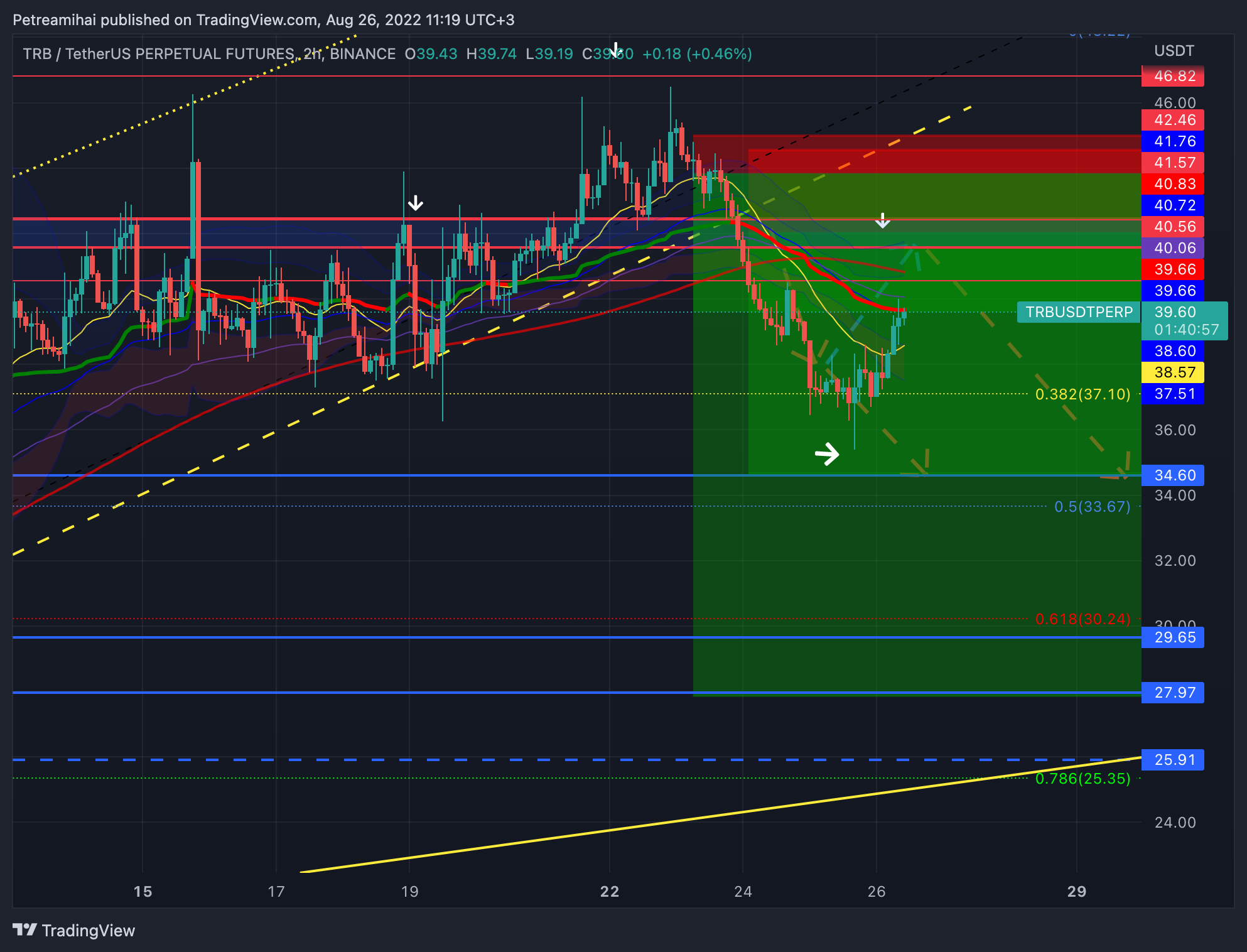 BINANCE:TRBUSDTPERP Chart Image by Trader-MP