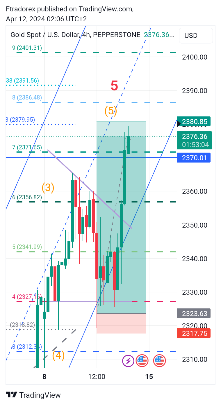 PEPPERSTONE:XAUUSD Chart Image by Ftradorex