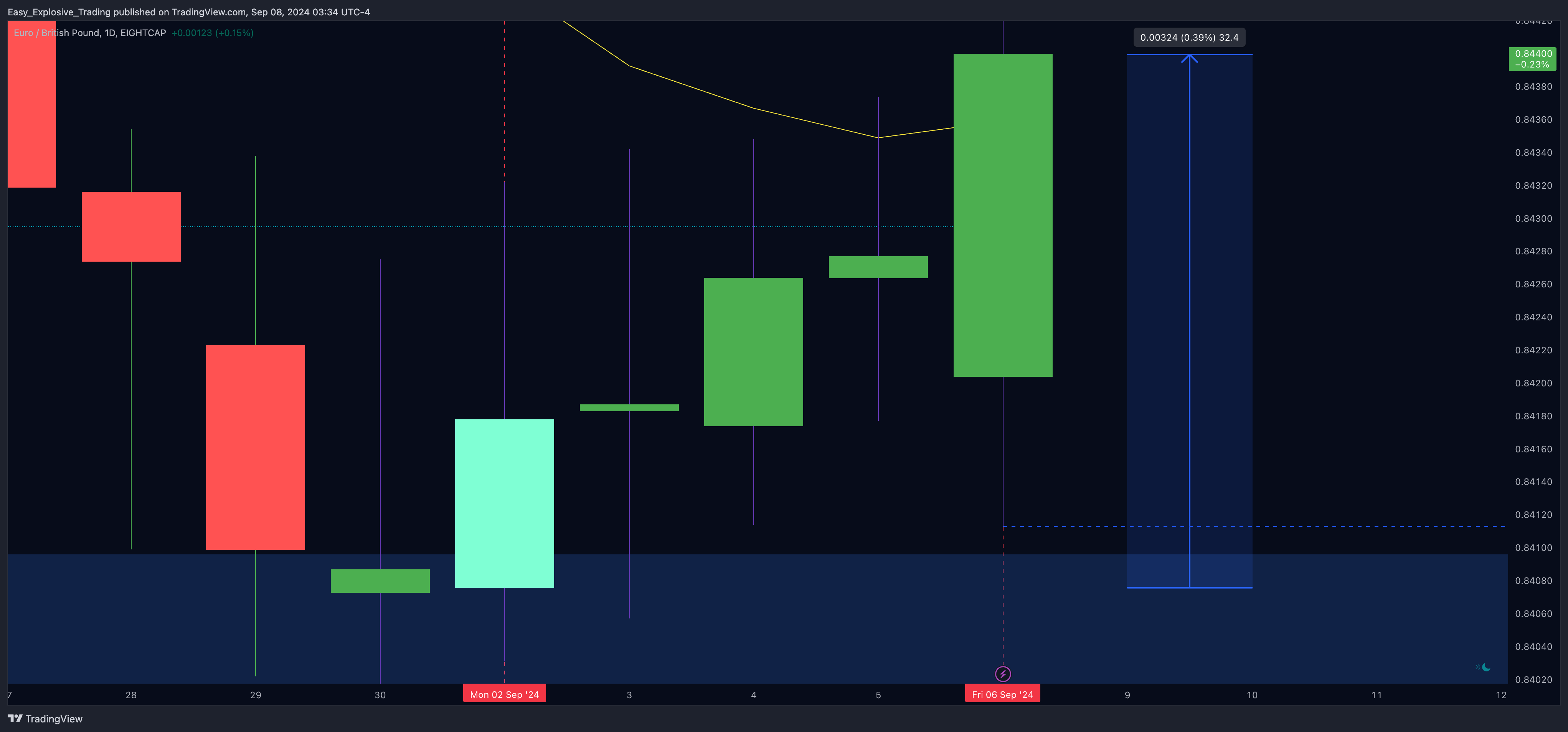 EIGHTCAP:EURGBP Chart Image by Easy_Explosive_Trading