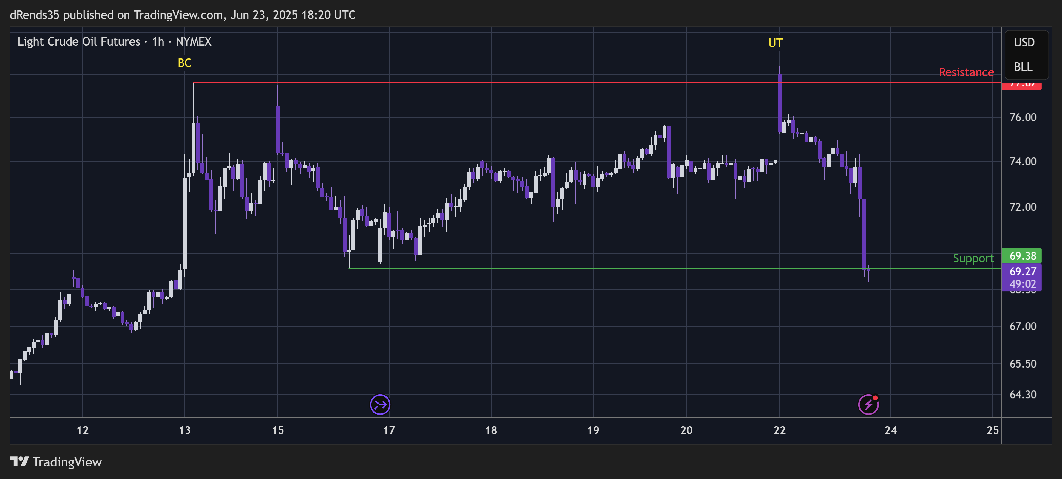 NYMEX_DL:CL1! Chart Image by dRends35