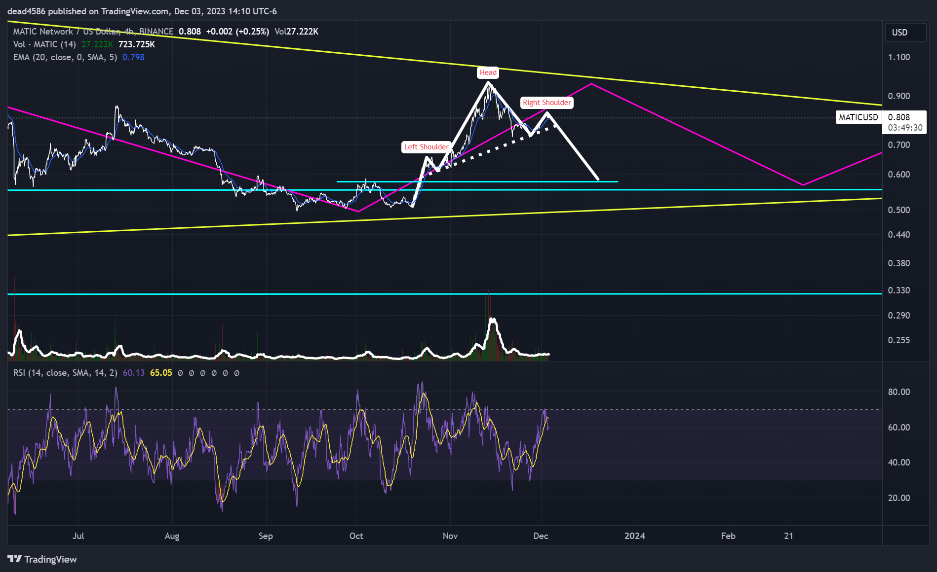 BINANCE:MATICUSD Chart Image by dead4586