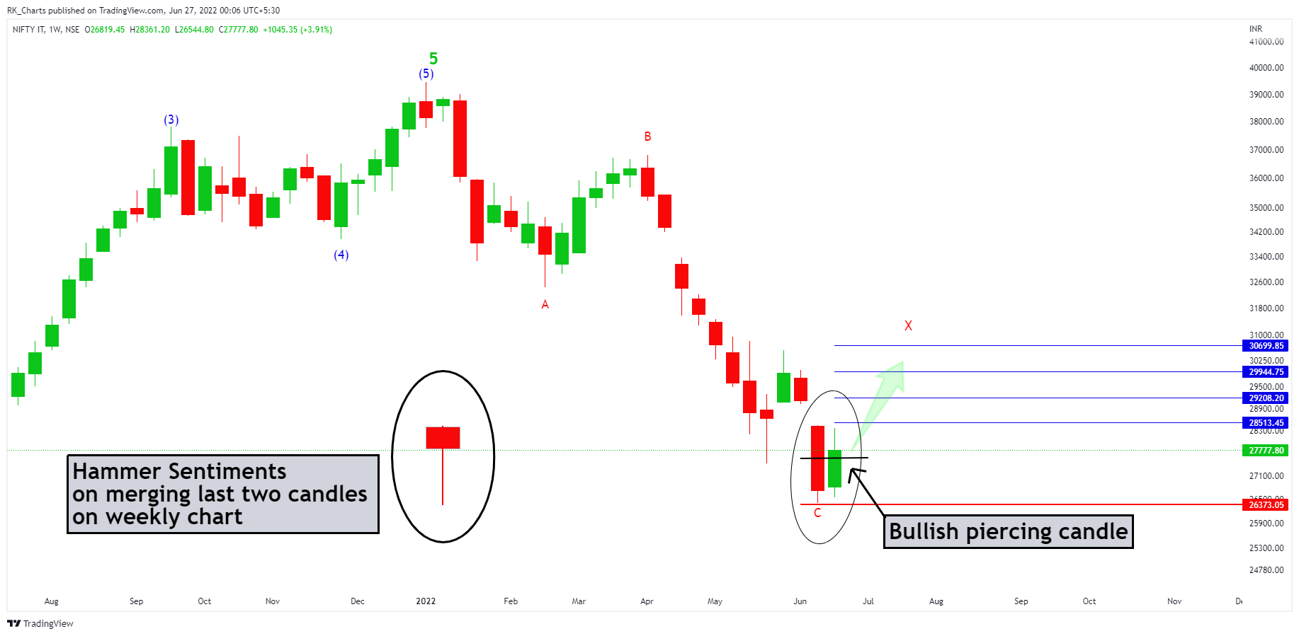 NSE:CNXIT Chart Image by RK_Chaarts