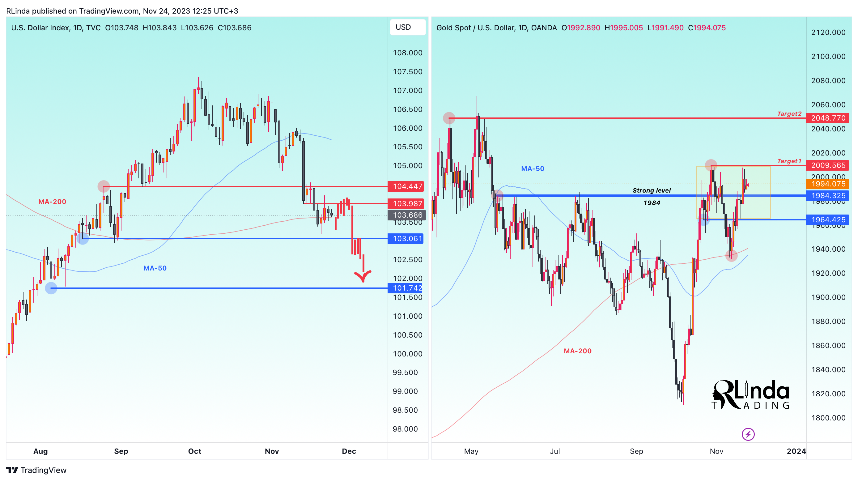 OANDA:XAUUSD Chart Image by RLinda