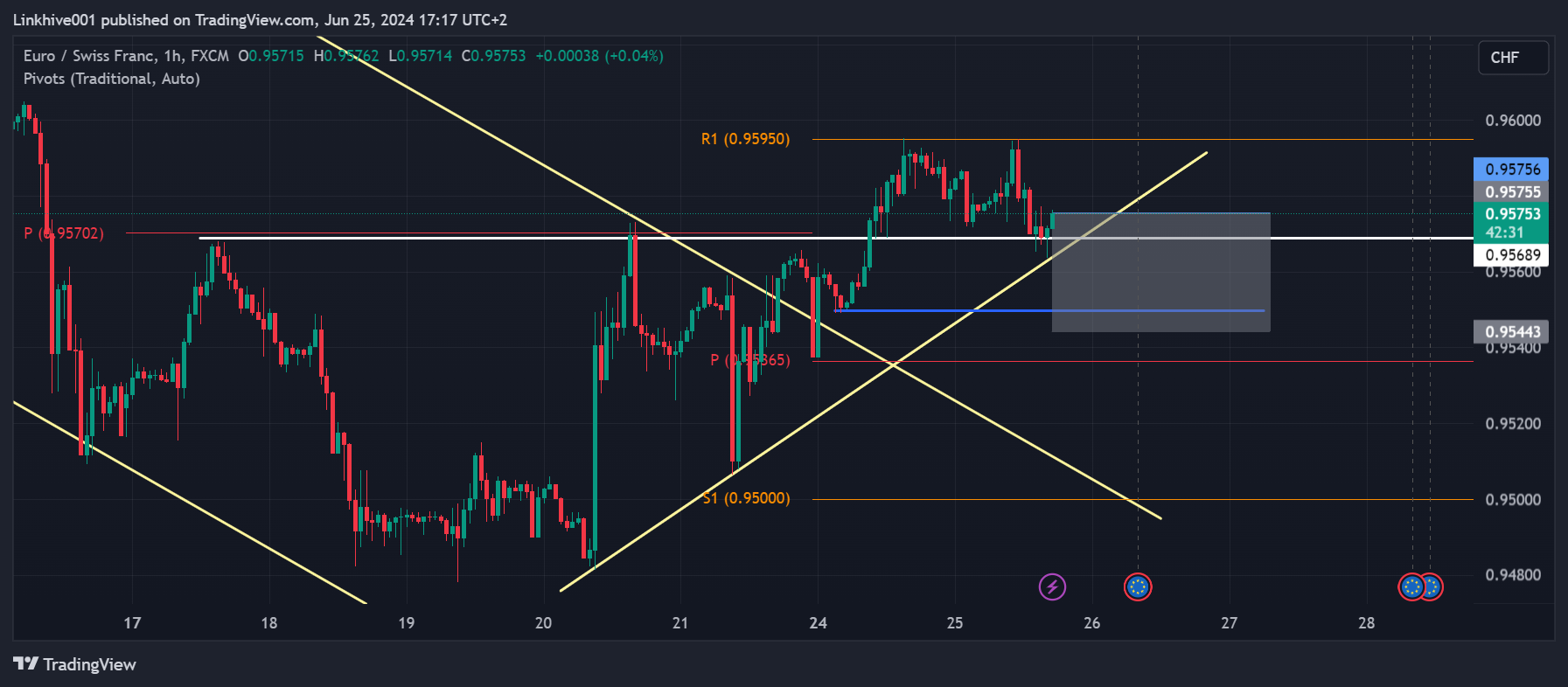 FX:EURCHF Chart Image by Linkhive001