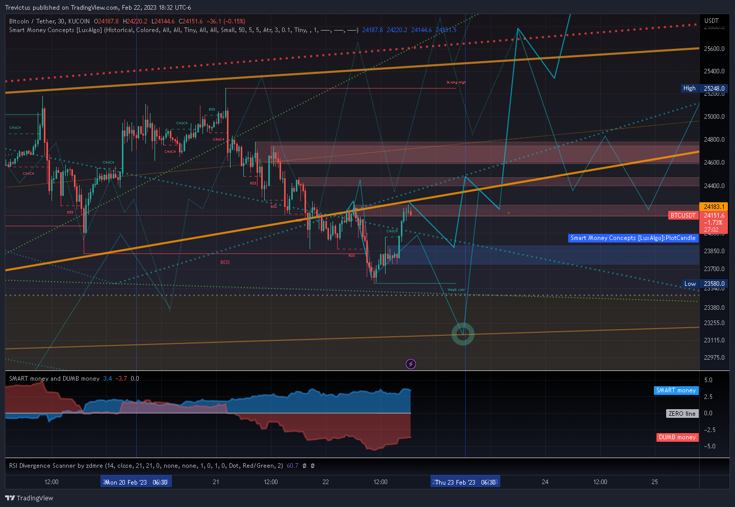 KUCOIN:BTCUSDT Chart Image by Trevictus