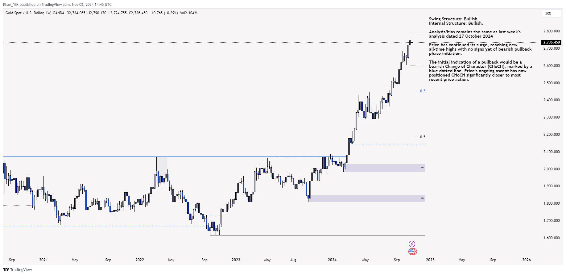 OANDA:XAUUSD Chart Image by Khan_YIK