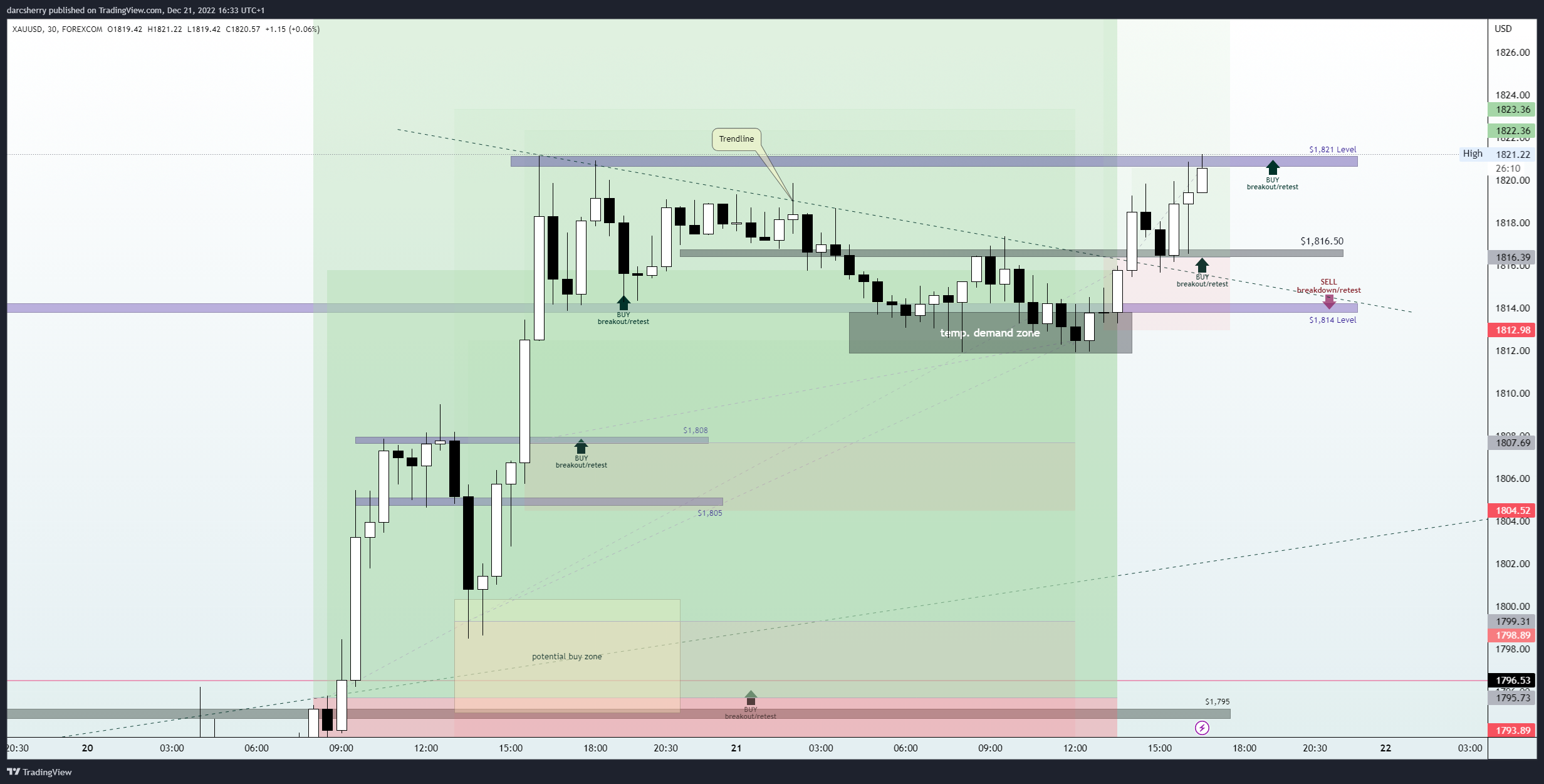FOREXCOM:XAUUSD Chart Image by darcsherry