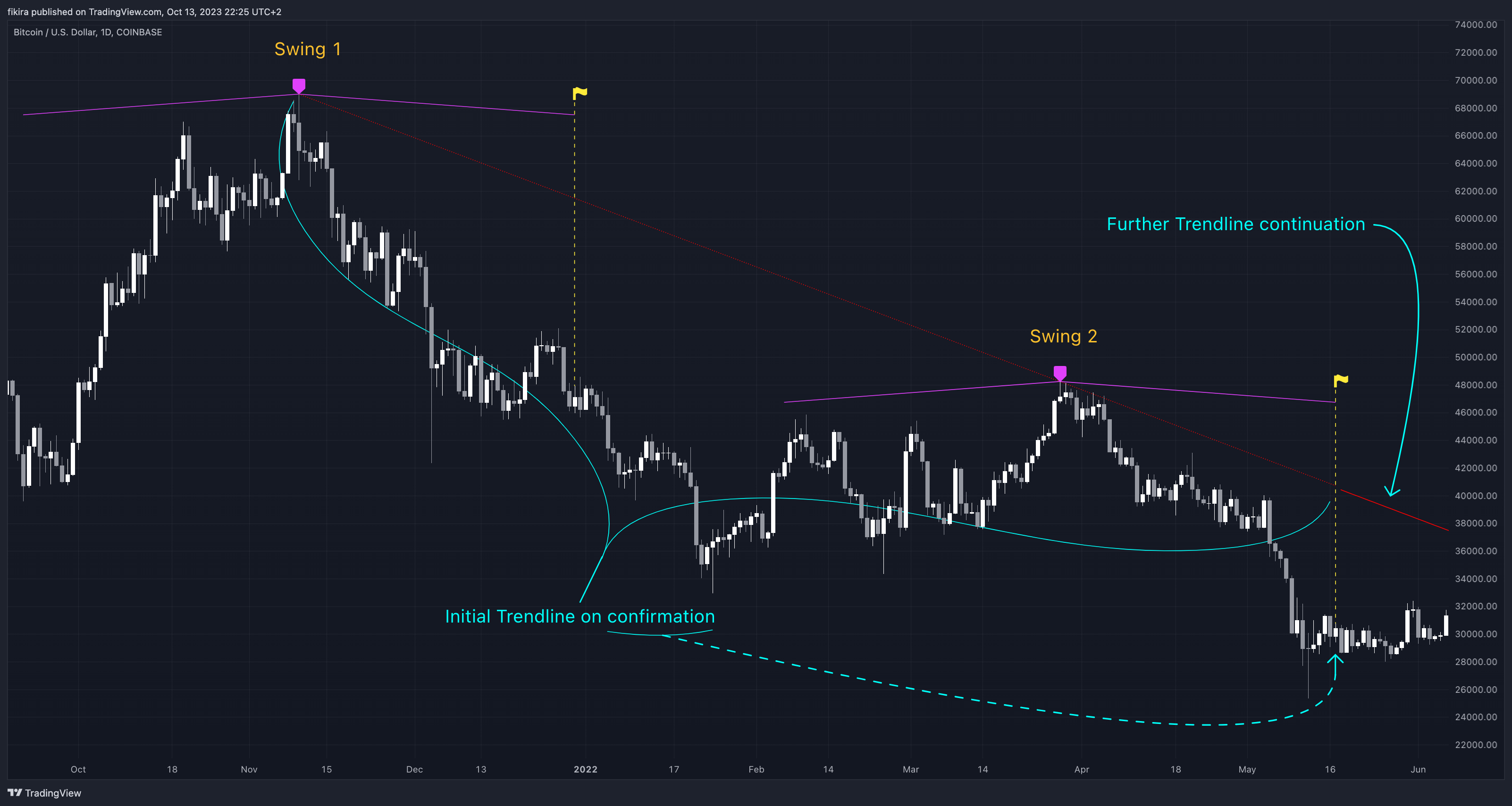 COINBASE:BTCUSD Chart Image by fikira