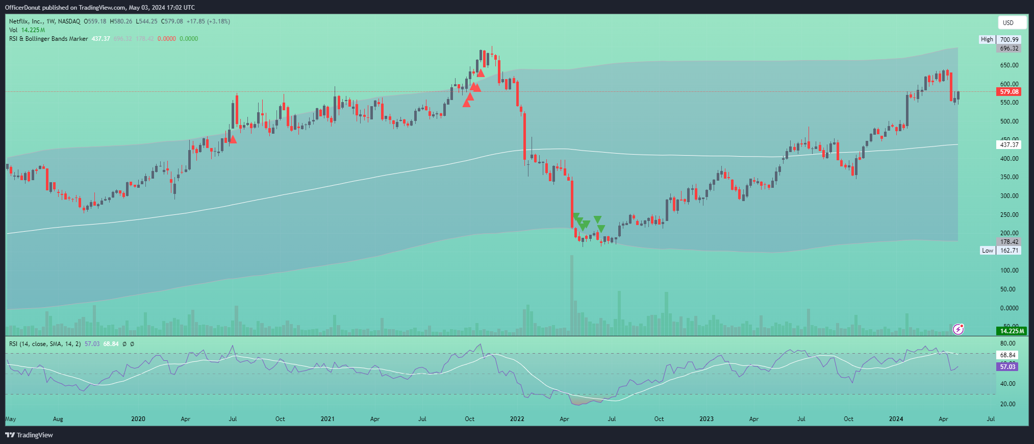 BATS:NFLX Chart Image by OfficerDonut