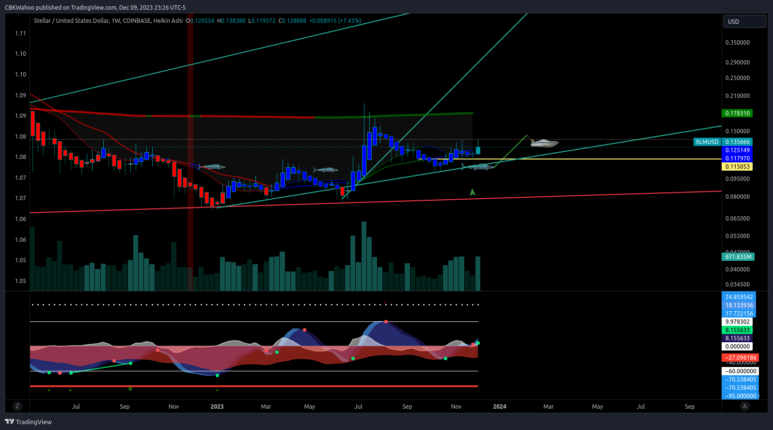 COINBASE:XLMUSD Chart Image by CBKWahoo
