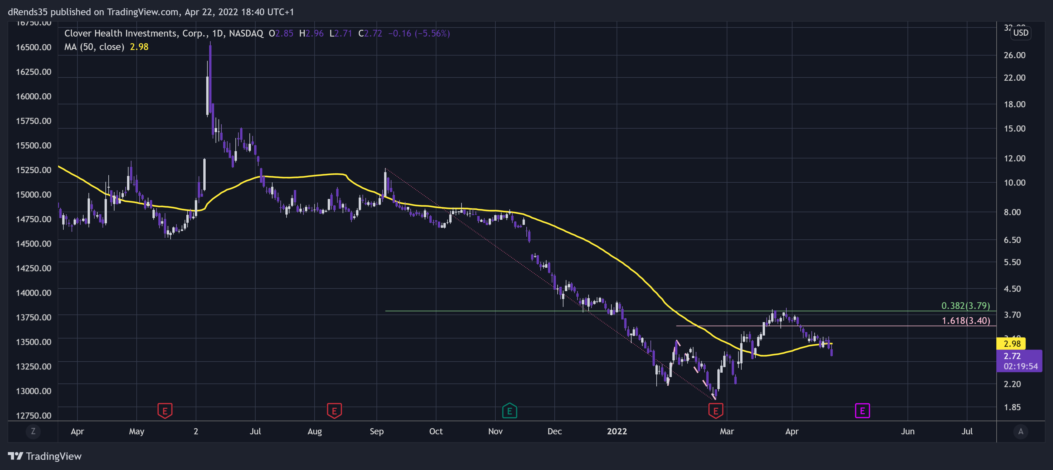 NASDAQ:CLOV Chart Image by dRends35