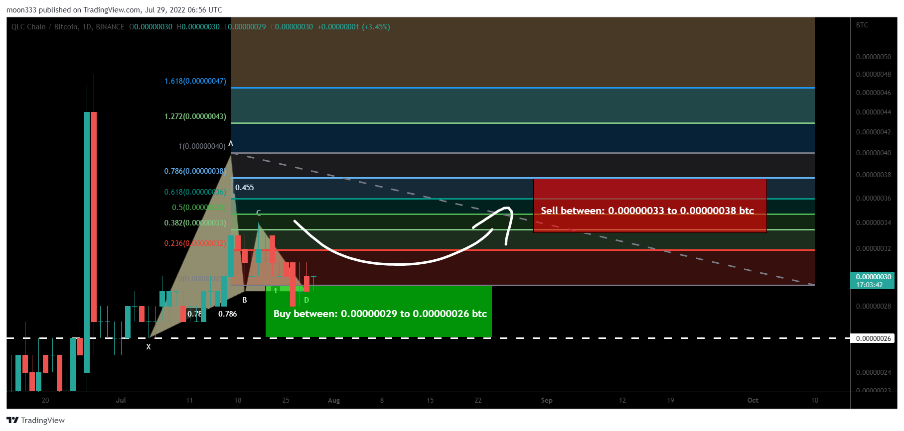 BINANCE:QLCBTC Chart Image by moon333