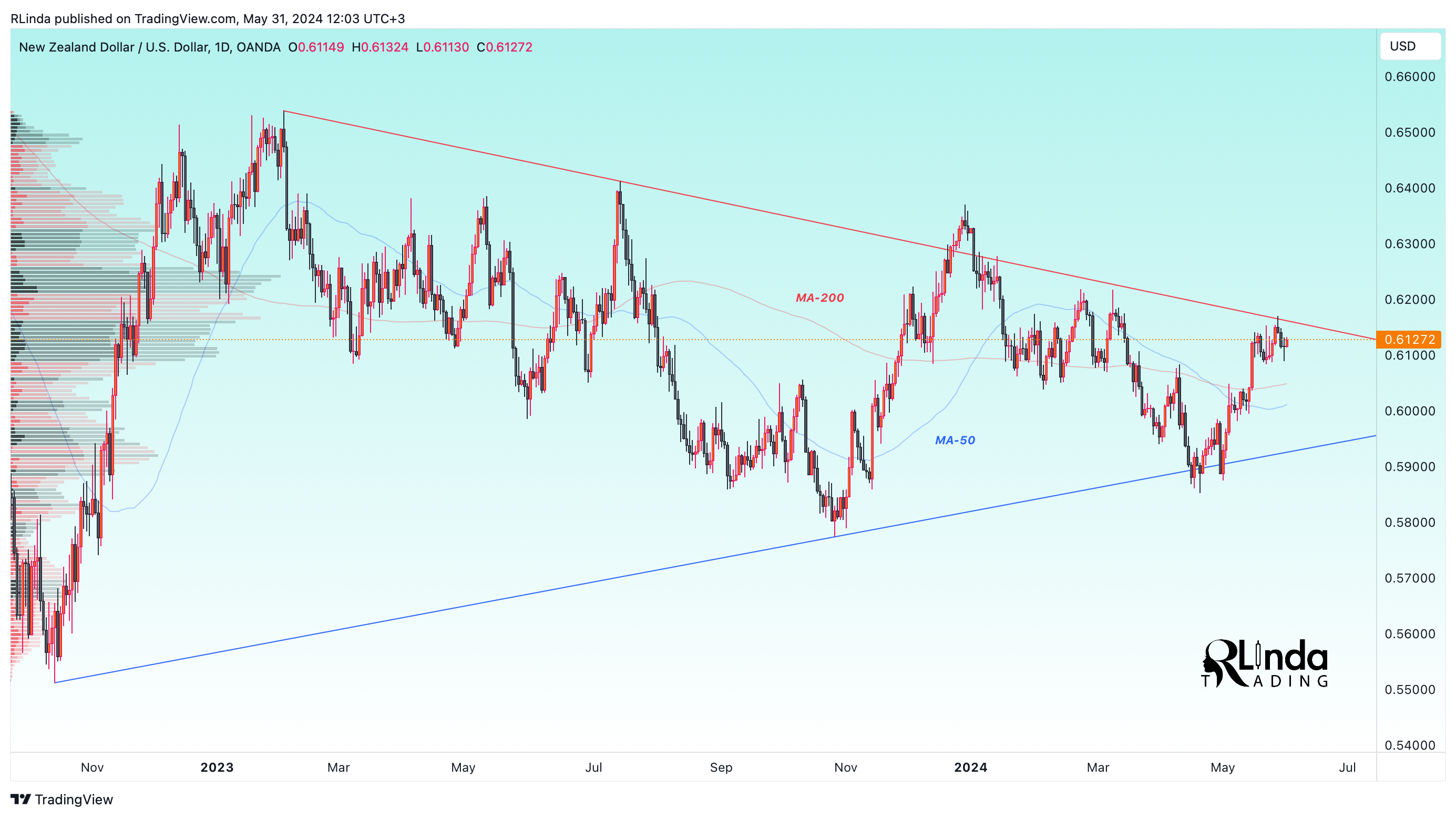 OANDA:NZDUSD Chart Image by RLinda