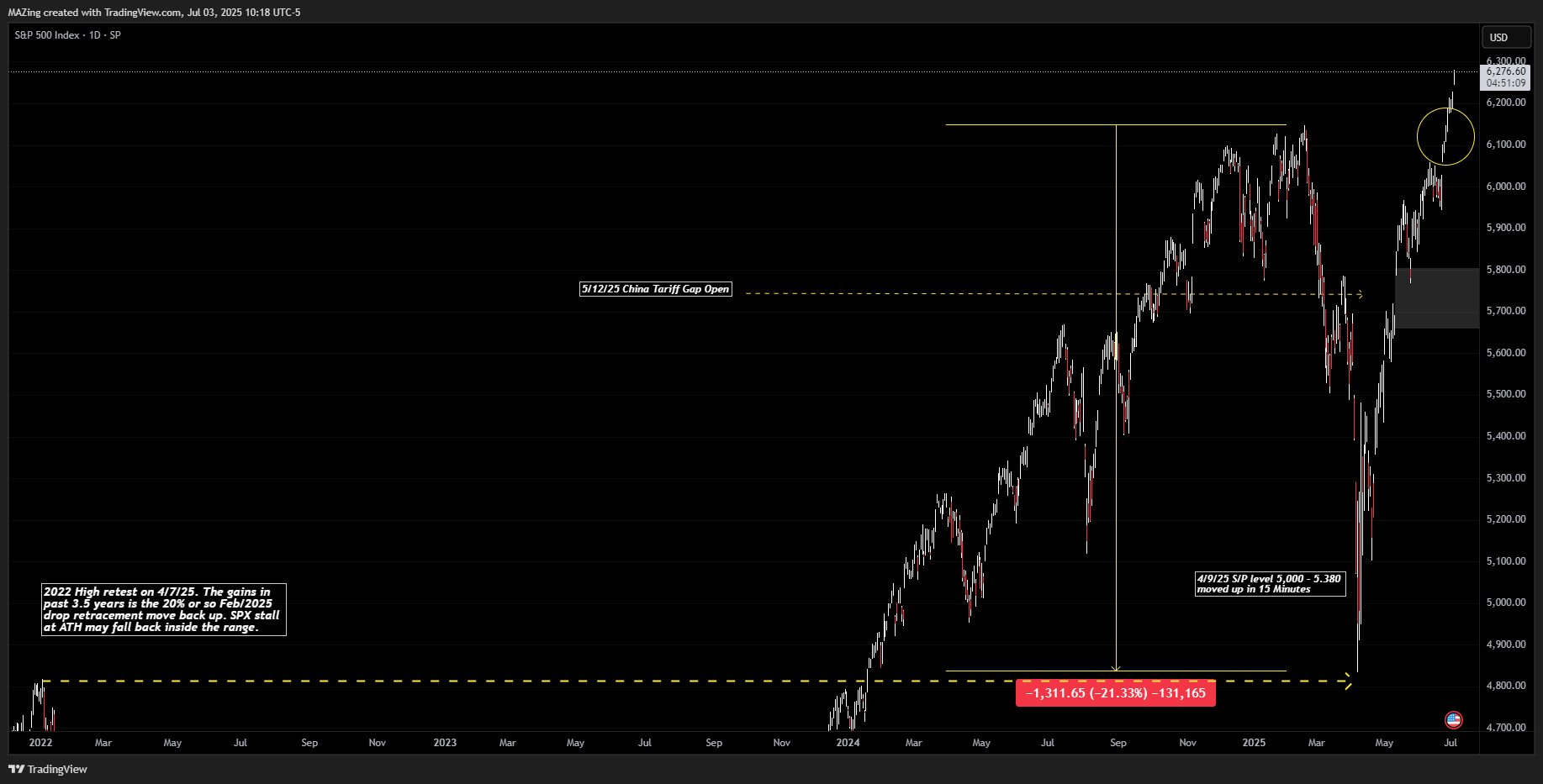 SP:SPX Chart Image by MAZing