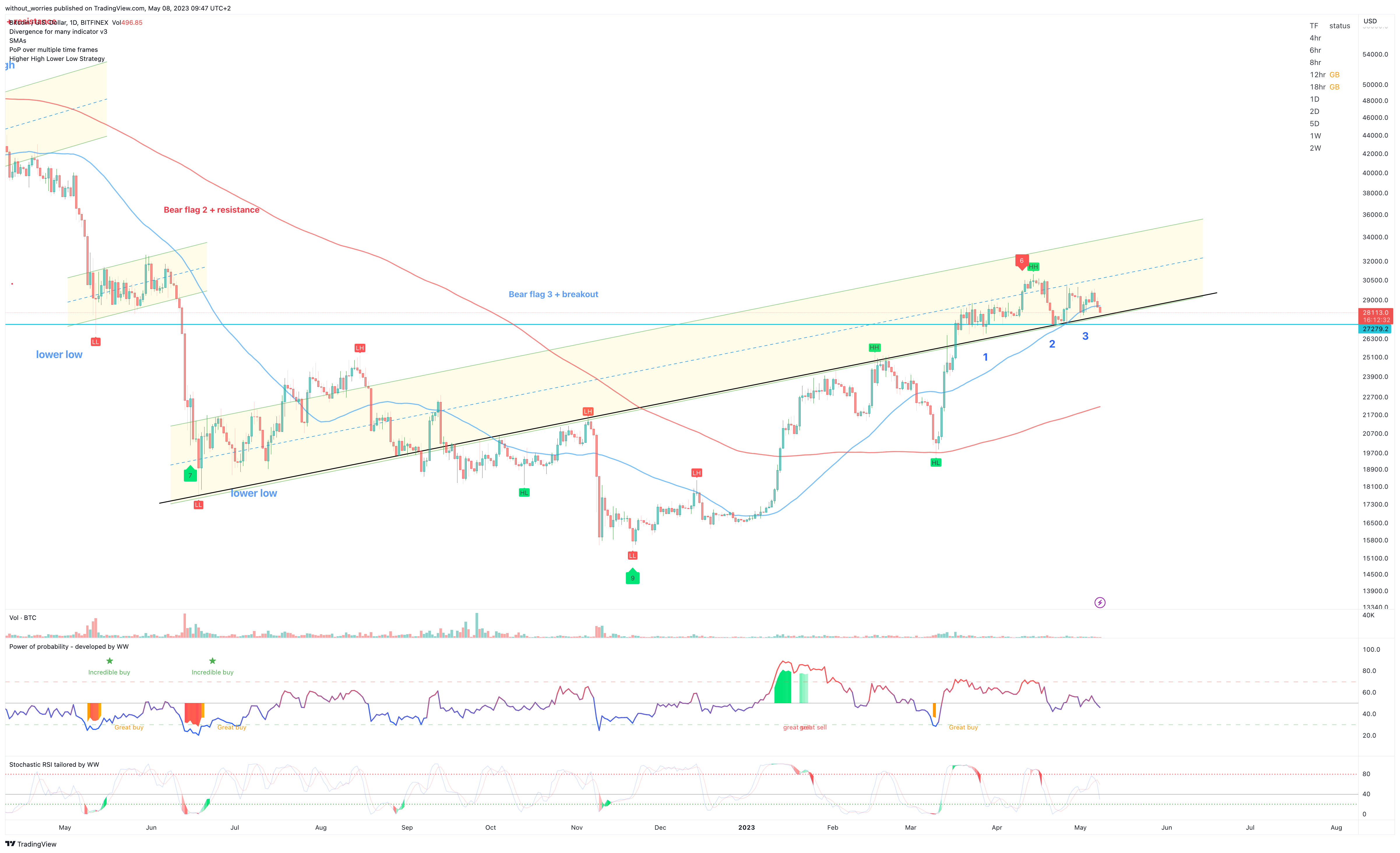 BITFINEX:BTCUSD Chart Image by without_worries