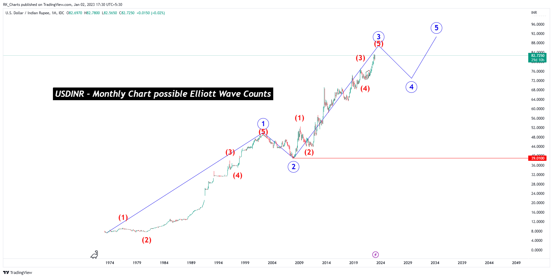 FX_IDC:USDINR Chart Image by RK_Chaarts