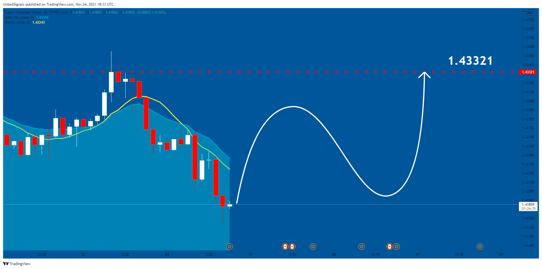 FOREXCOM:EURCAD Chart Image by UnitedSignals