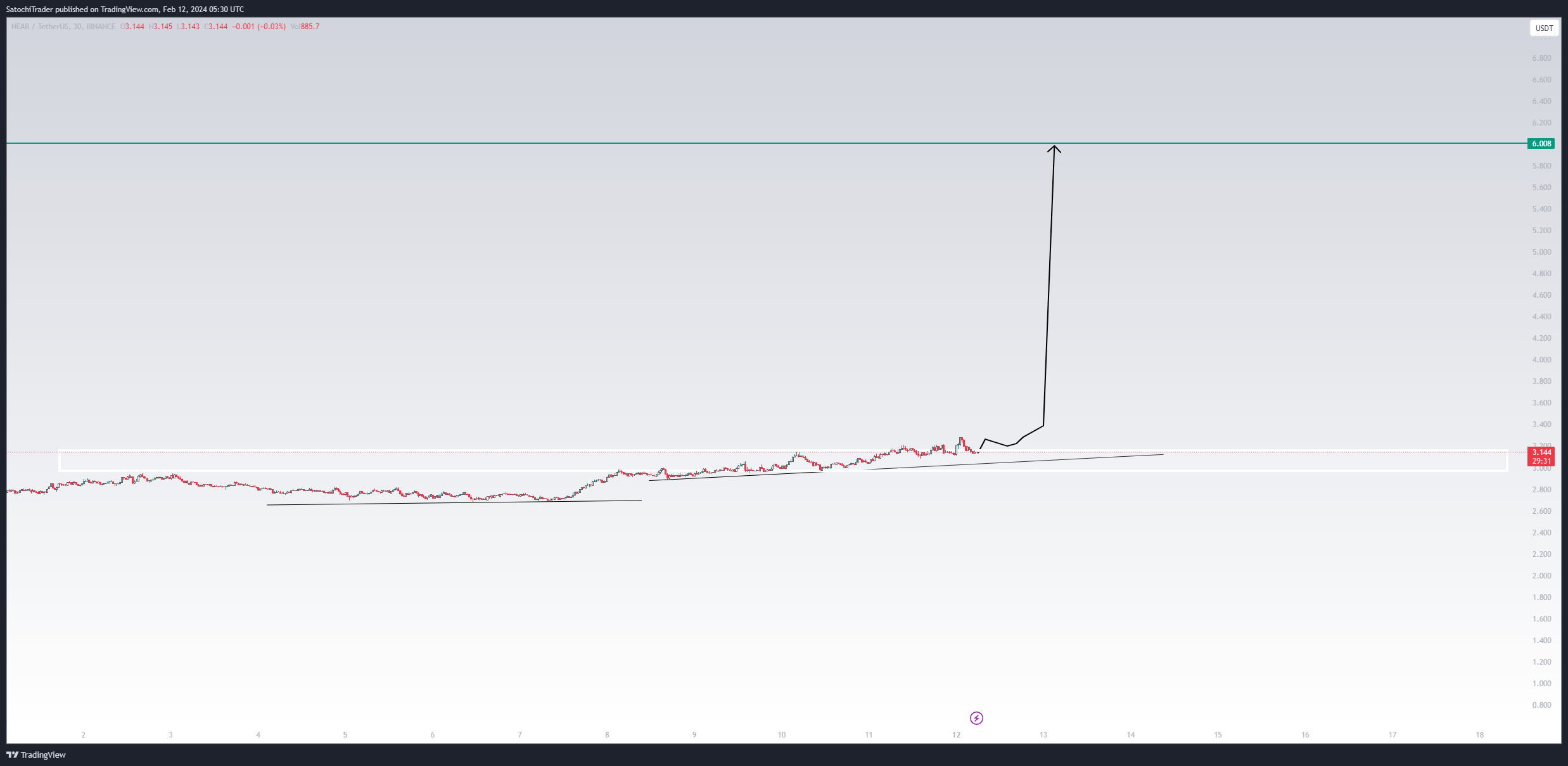 BINANCE:NEARUSDT Chart Image by SatochiTrader