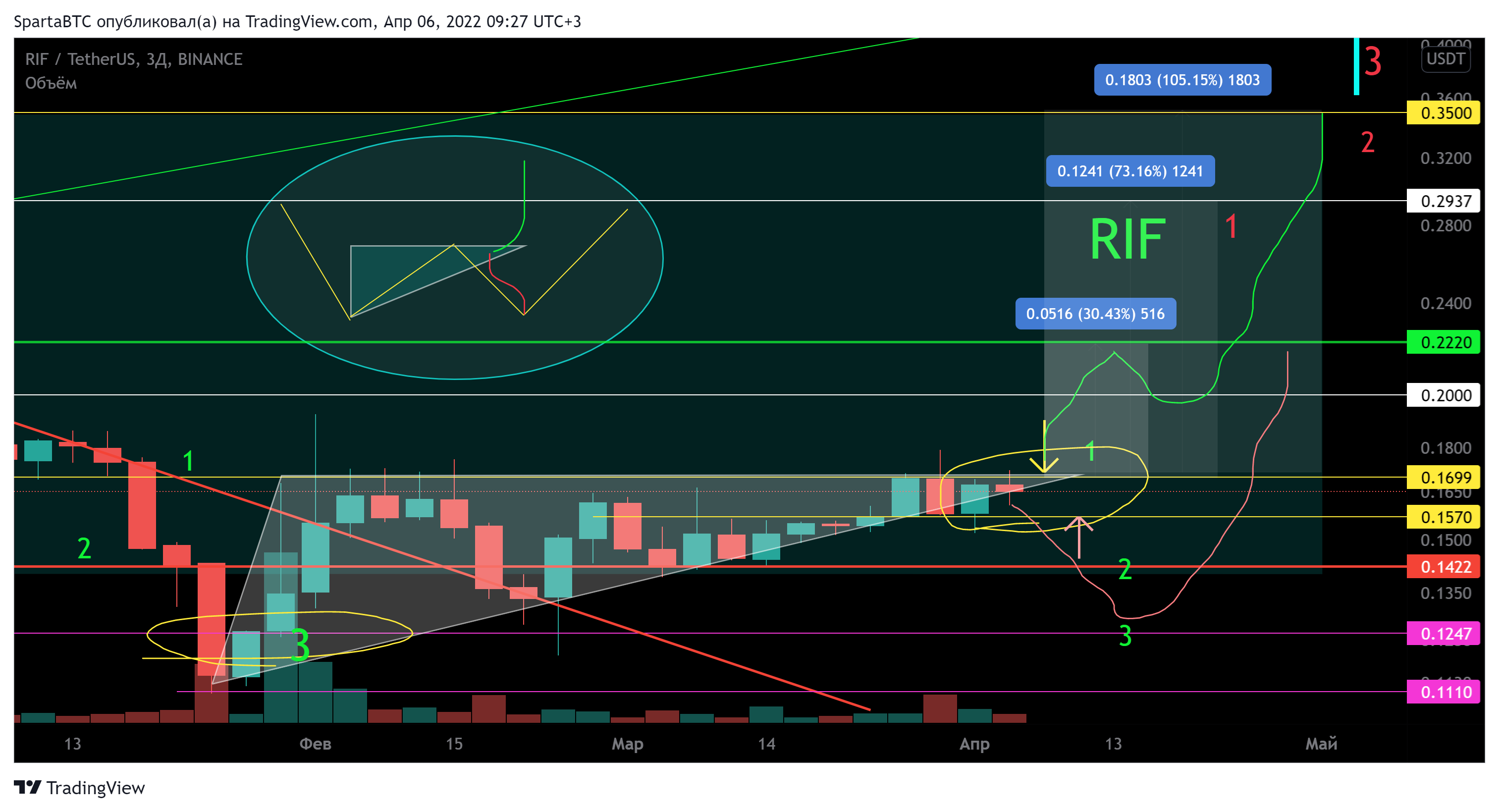 BINANCE:RIFUSDT Chart Image by SpartaBTC