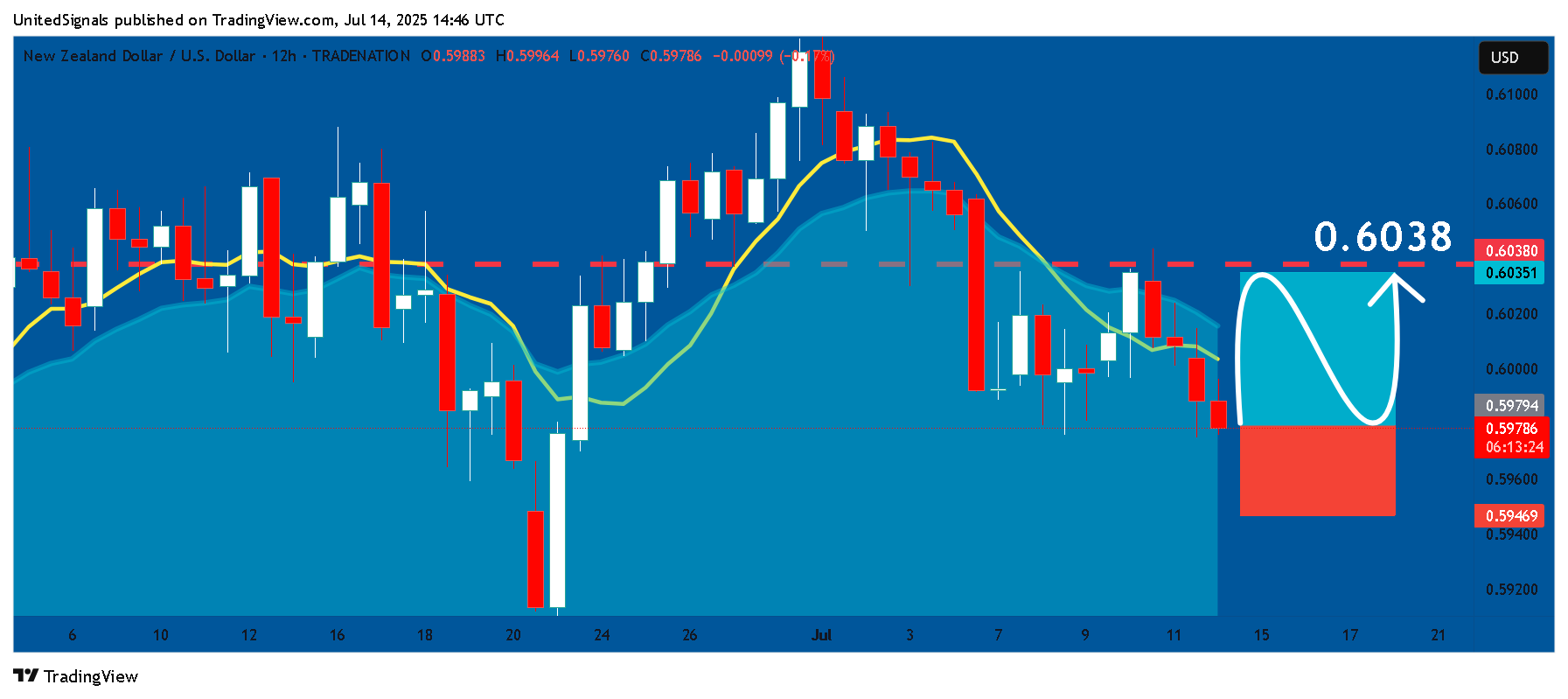 TRADENATION:NZDUSD Chart Image by UnitedSignals