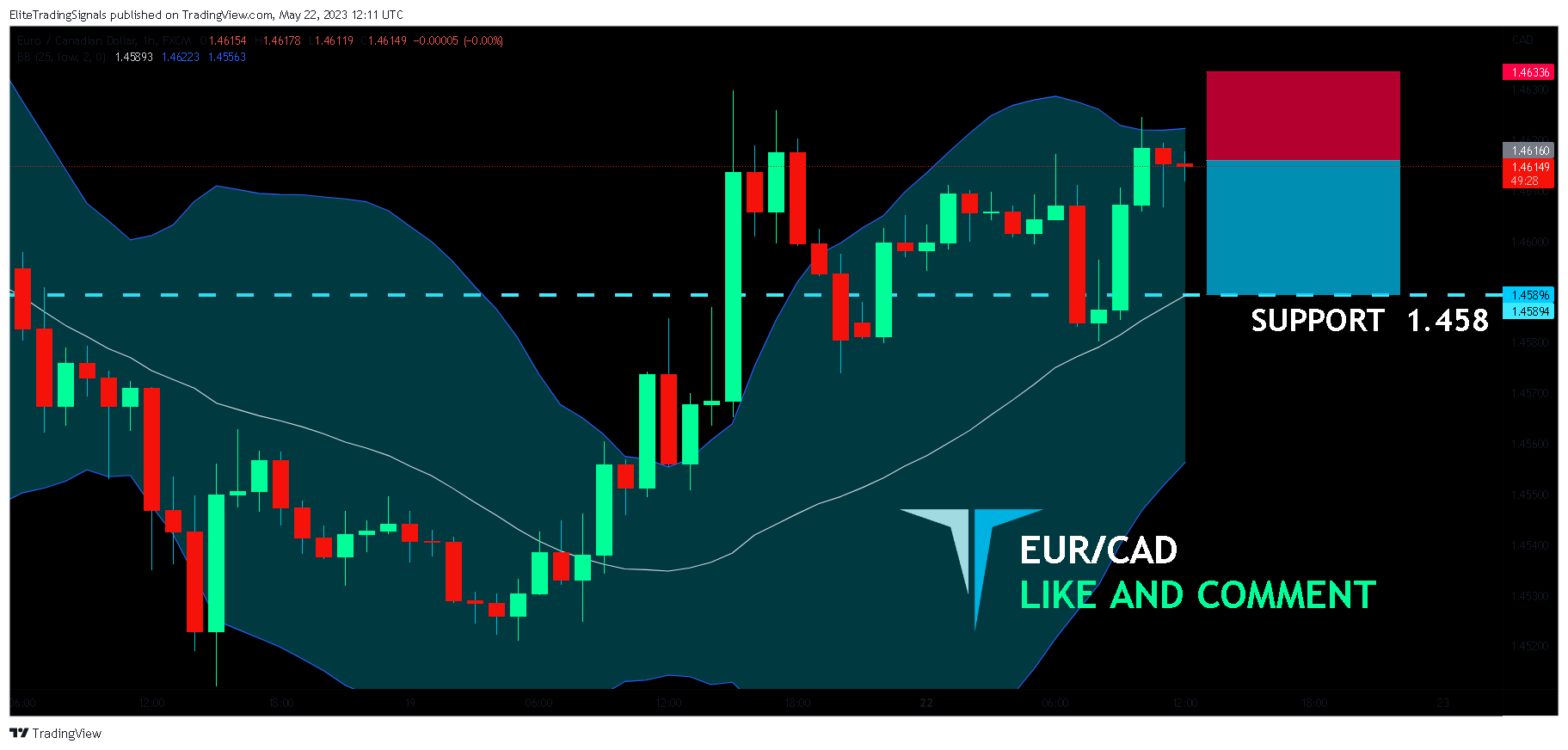 FX:EURCAD Chart Image by EliteTradingSignals
