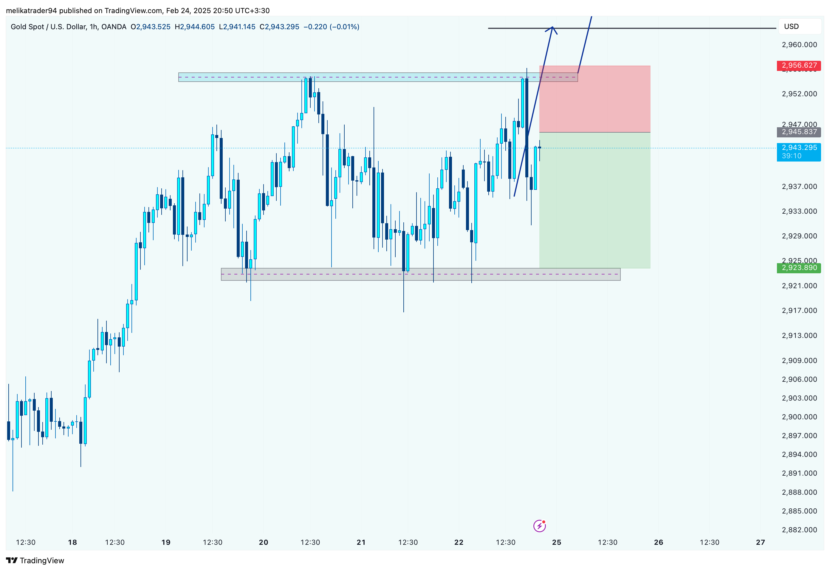 OANDA:XAUUSD Chart Image by melikatrader94