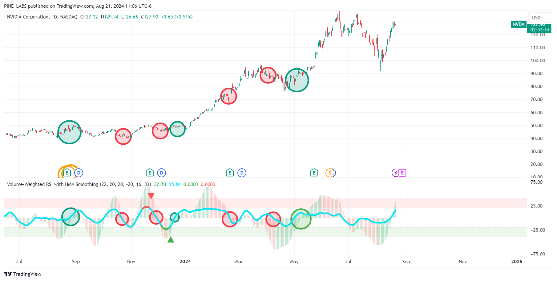 BATS:NVDA Chart Image by PINE_LABS