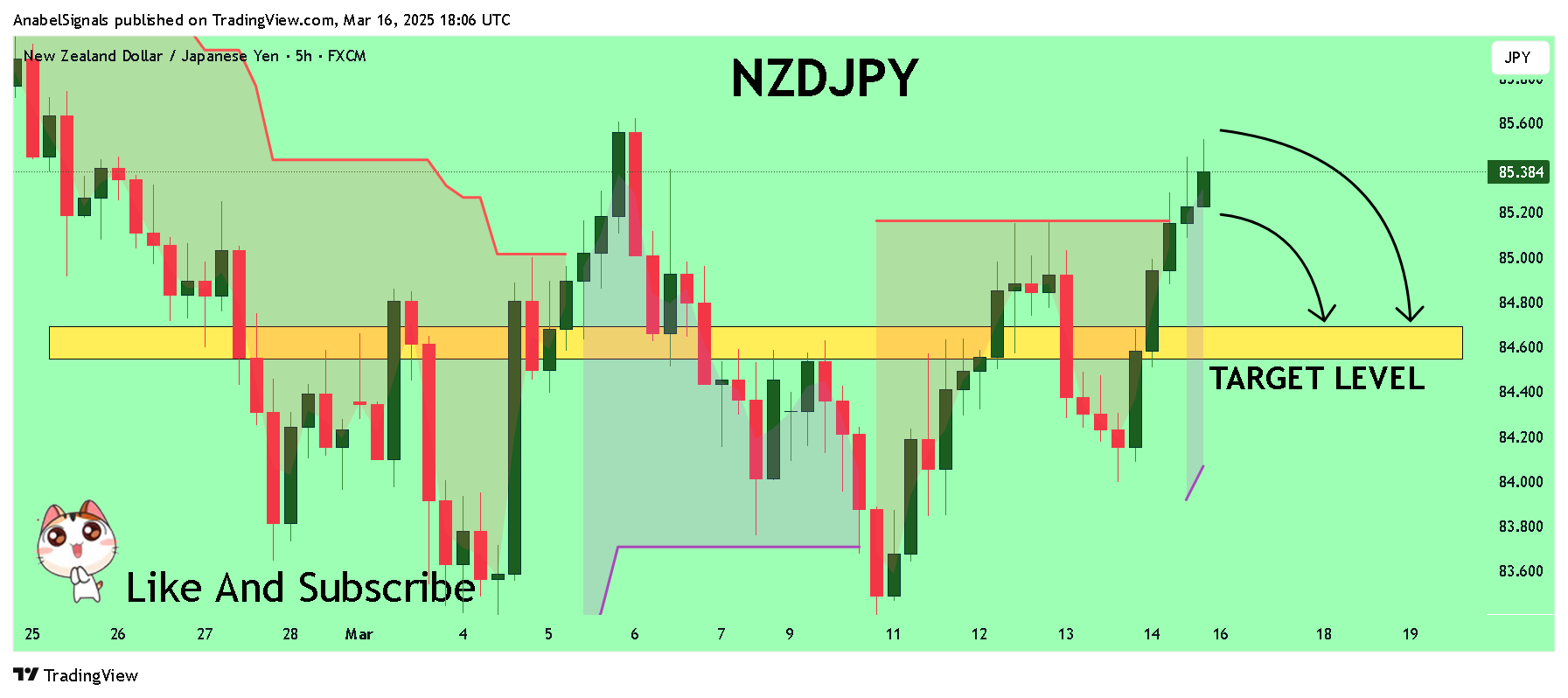 FX:NZDJPY Chart Image by AnabelSignals