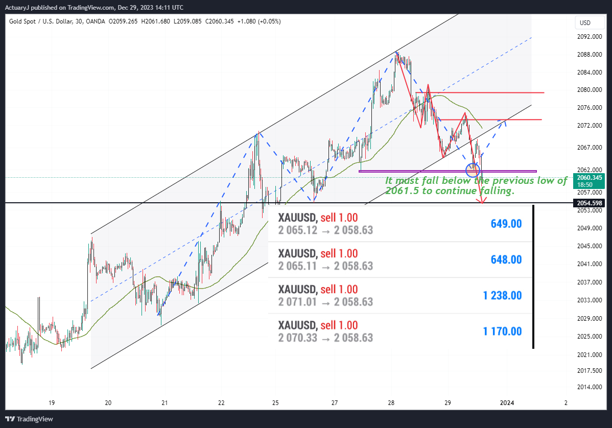 OANDA:XAUUSD Chart Image by ActuaryJ