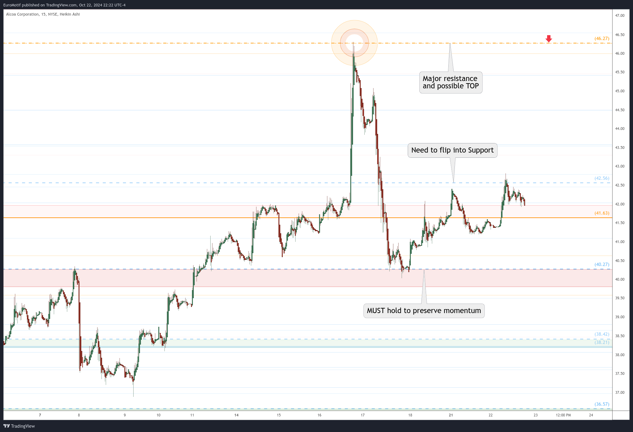 BATS:AA Chart Image by EuroMotif