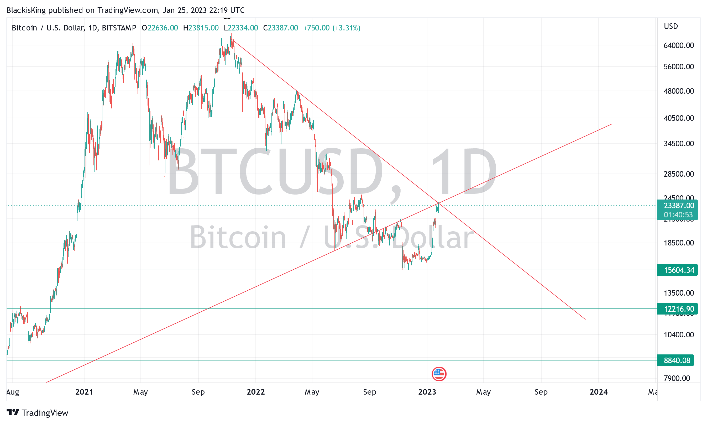 BITSTAMP:BTCUSD Chart Image by BlackisKing