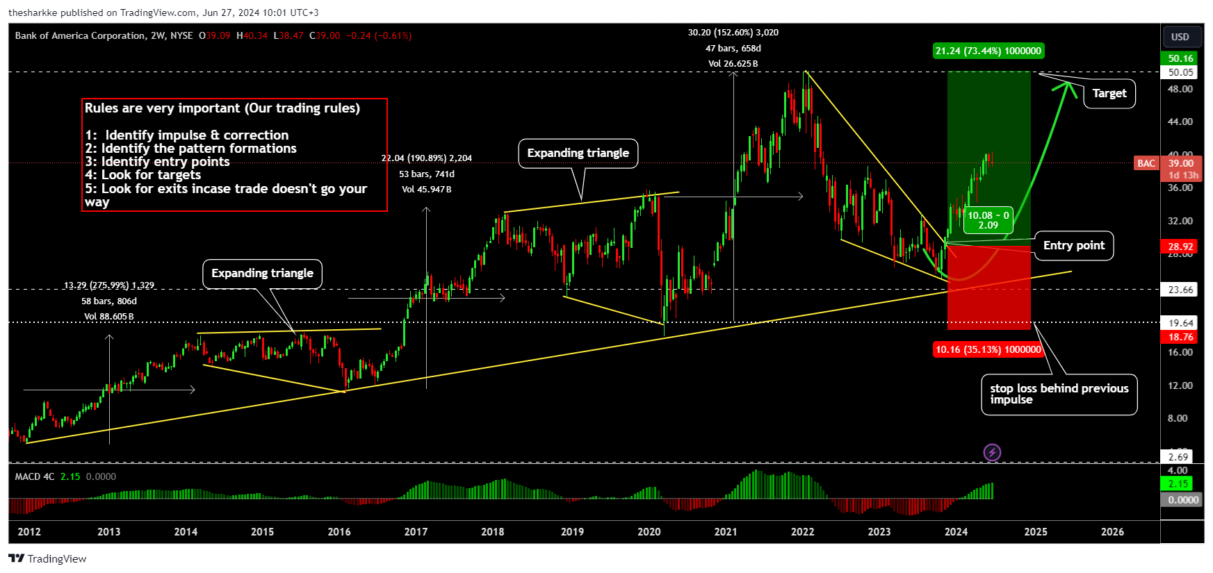 NYSE:BAC Chart Image by thesharkke
