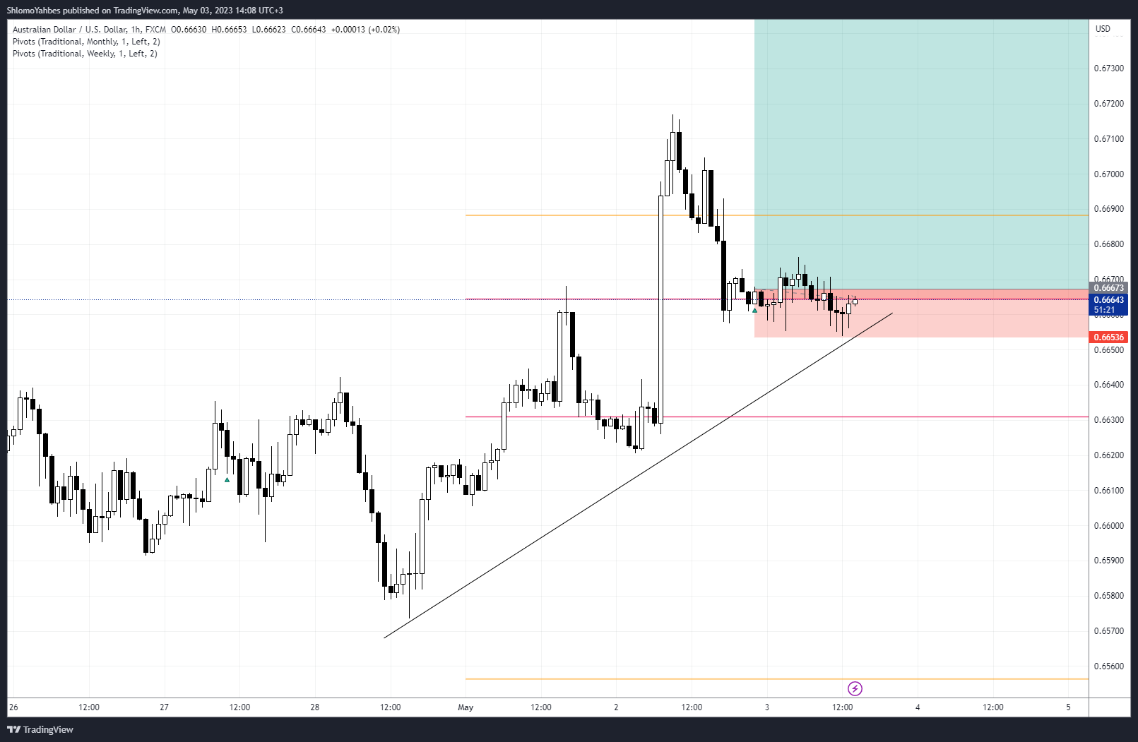 FX:AUDUSD Chart Image by ShlomoYahbes