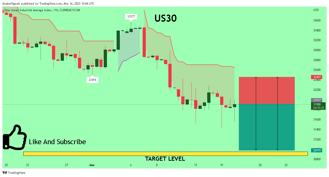 CURRENCYCOM:US30 Chart Image by AnabelSignals