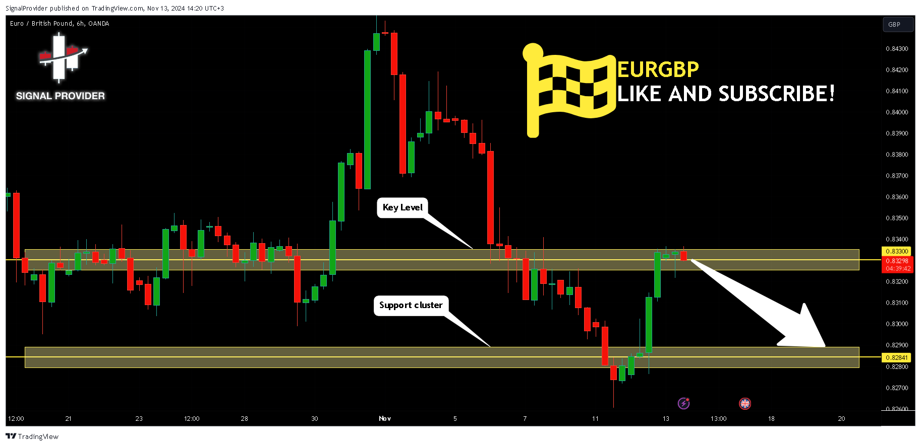 OANDA:EURGBP Chart Image by SignalProvider