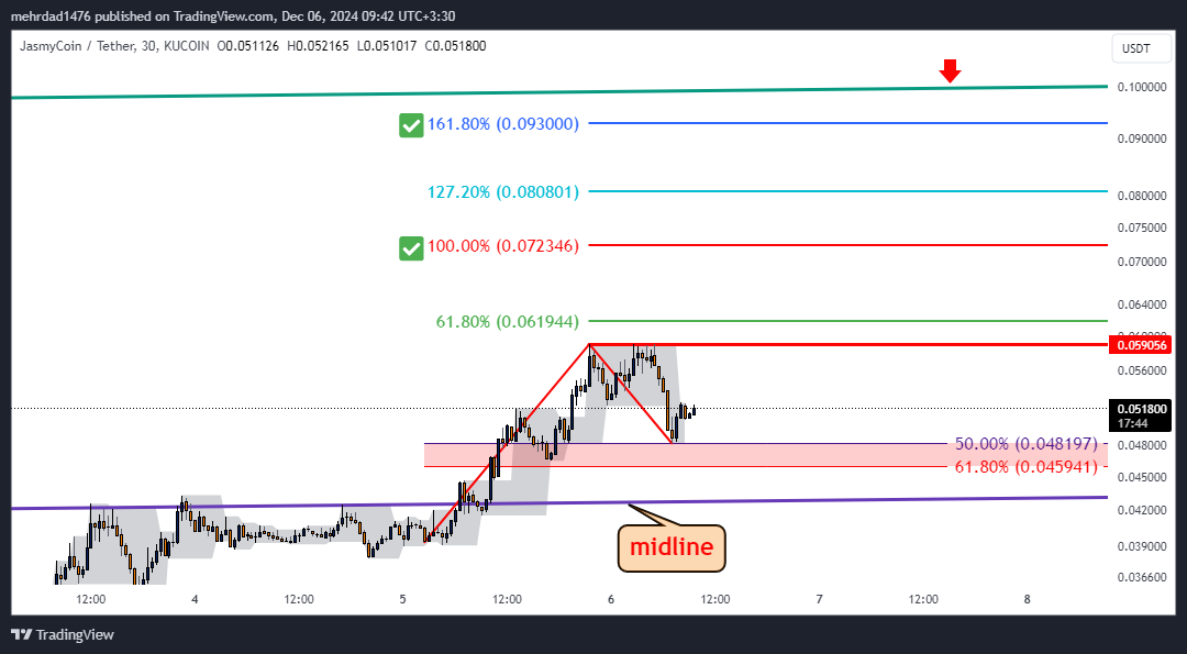 KUCOIN:JASMYUSDT Chart Image by mehrdad1476