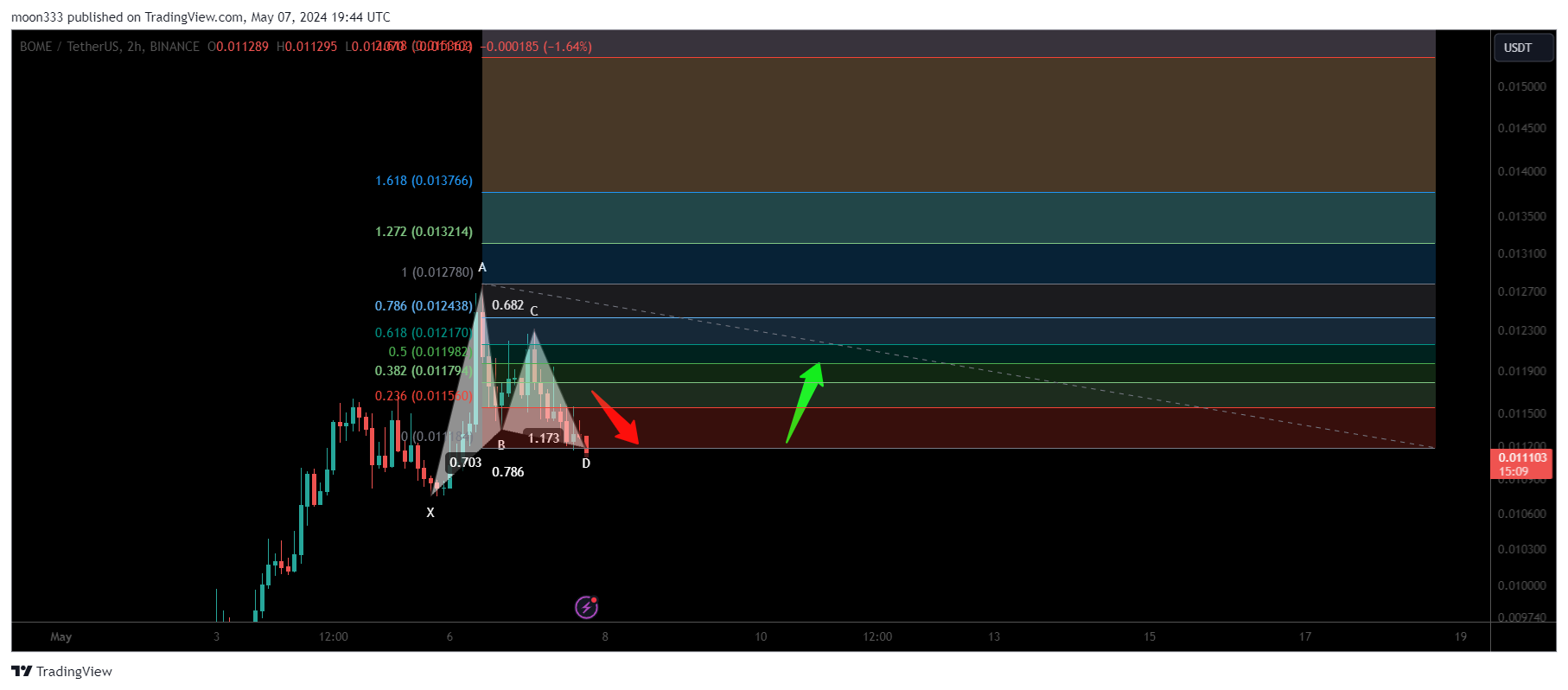 BINANCE:BOMEUSDT Chart Image by moon333