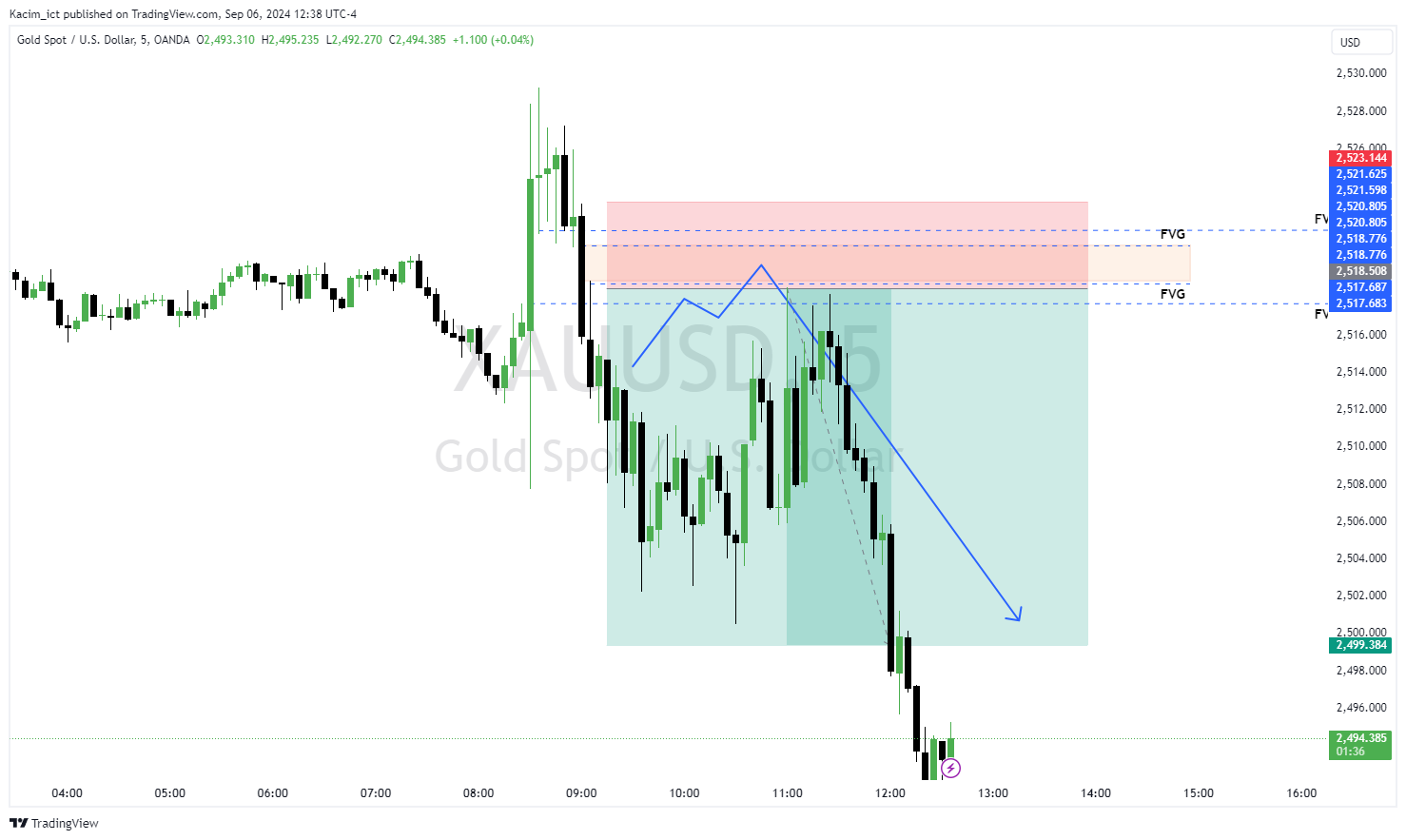OANDA:XAUUSD Chart Image by Kacim_ict