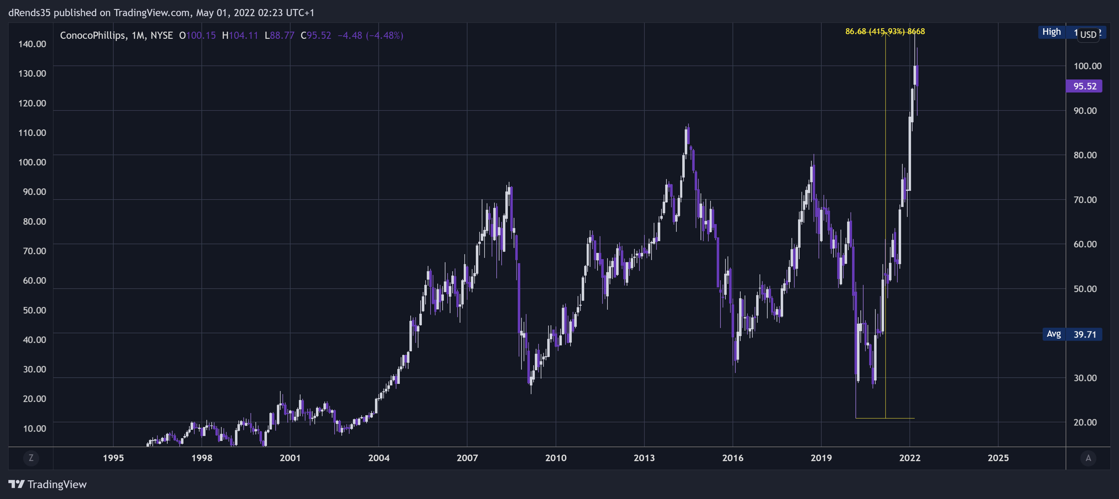 NYSE:COP Chart Image by dRends35