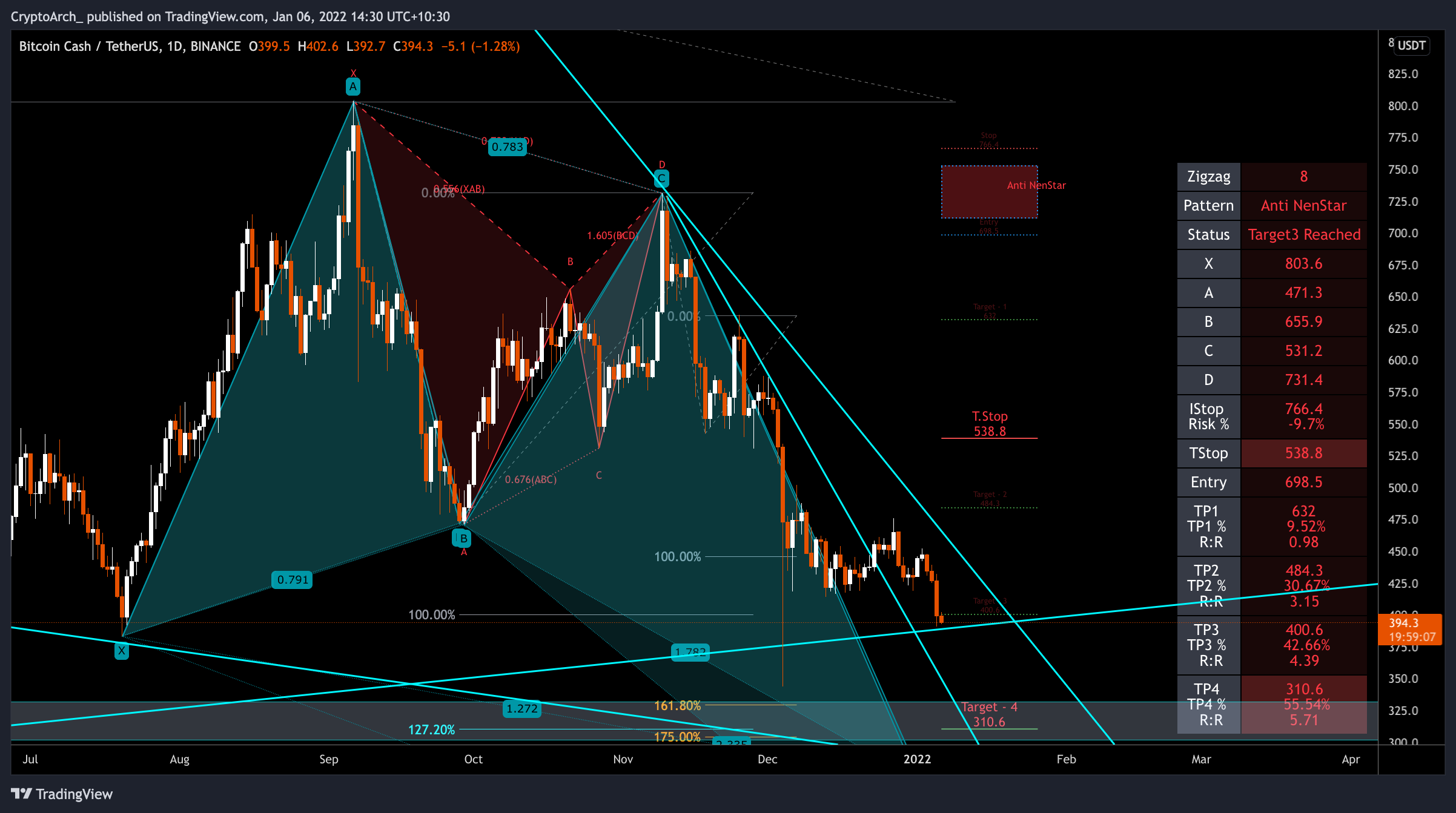 BINANCE:BCHUSDT Chart Image by CryptoArch_